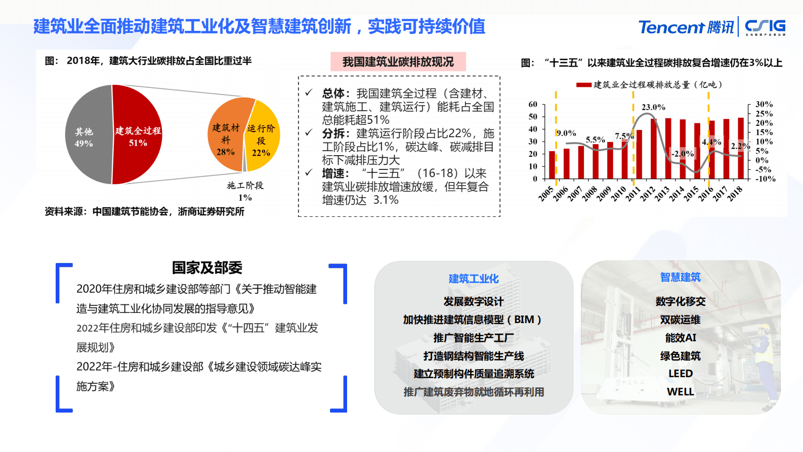 腾讯云：建筑与不动产行业解决方案 第5页