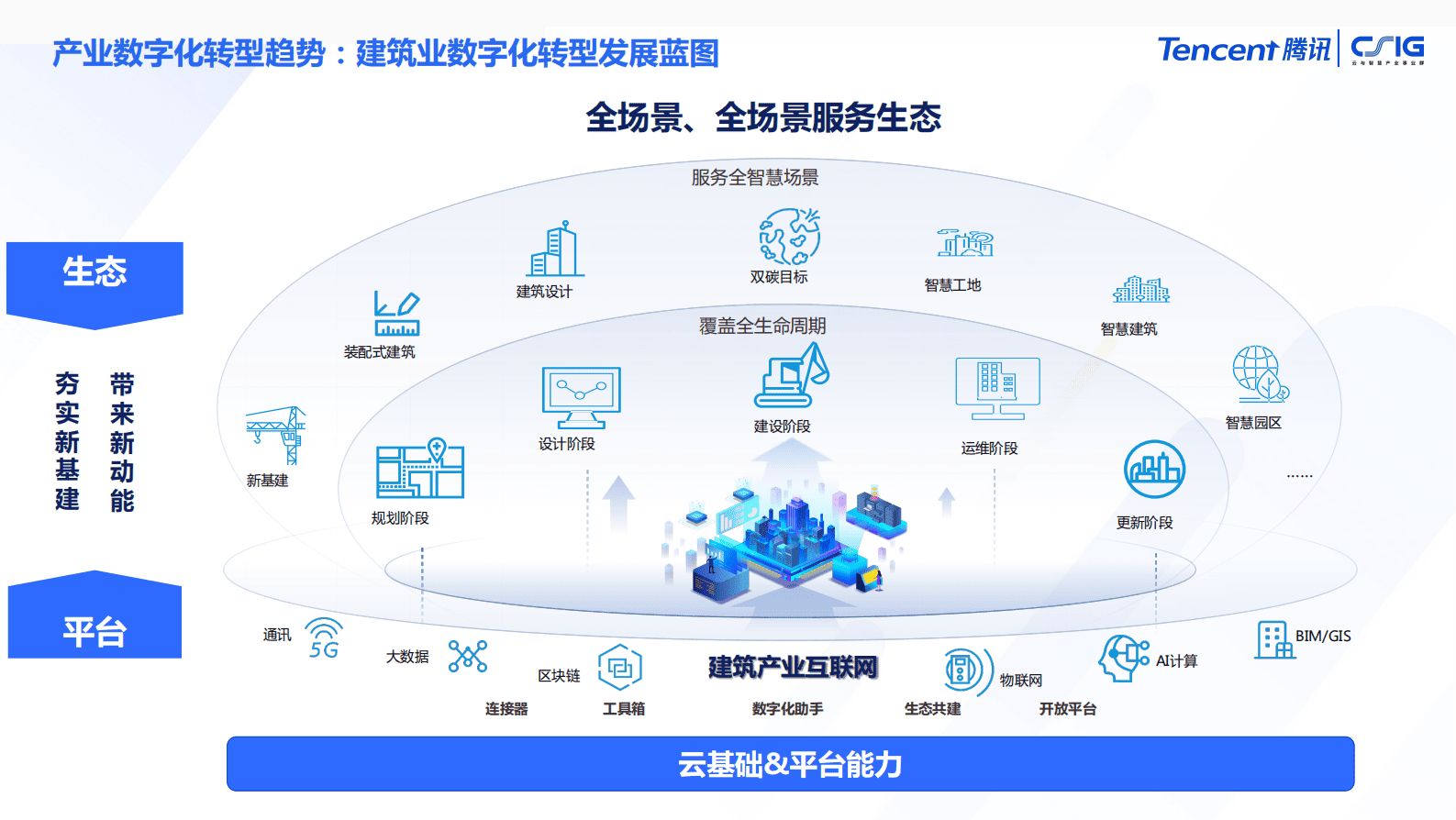 腾讯云：建筑与不动产行业解决方案 第6页