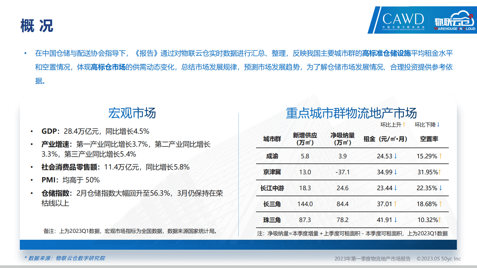 物联云仓：2023年第一季度物流地产市场报告 第2页