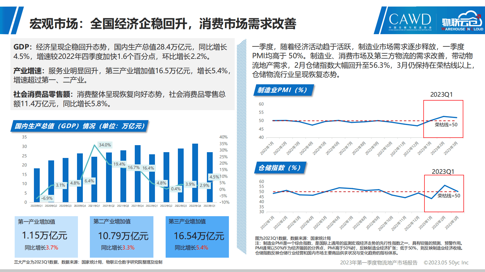 物联云仓：2023年第一季度物流地产市场报告 第5页