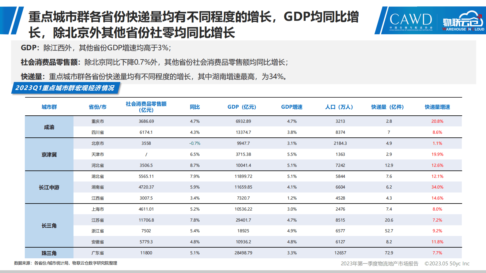 物联云仓：2023年第一季度物流地产市场报告 第6页