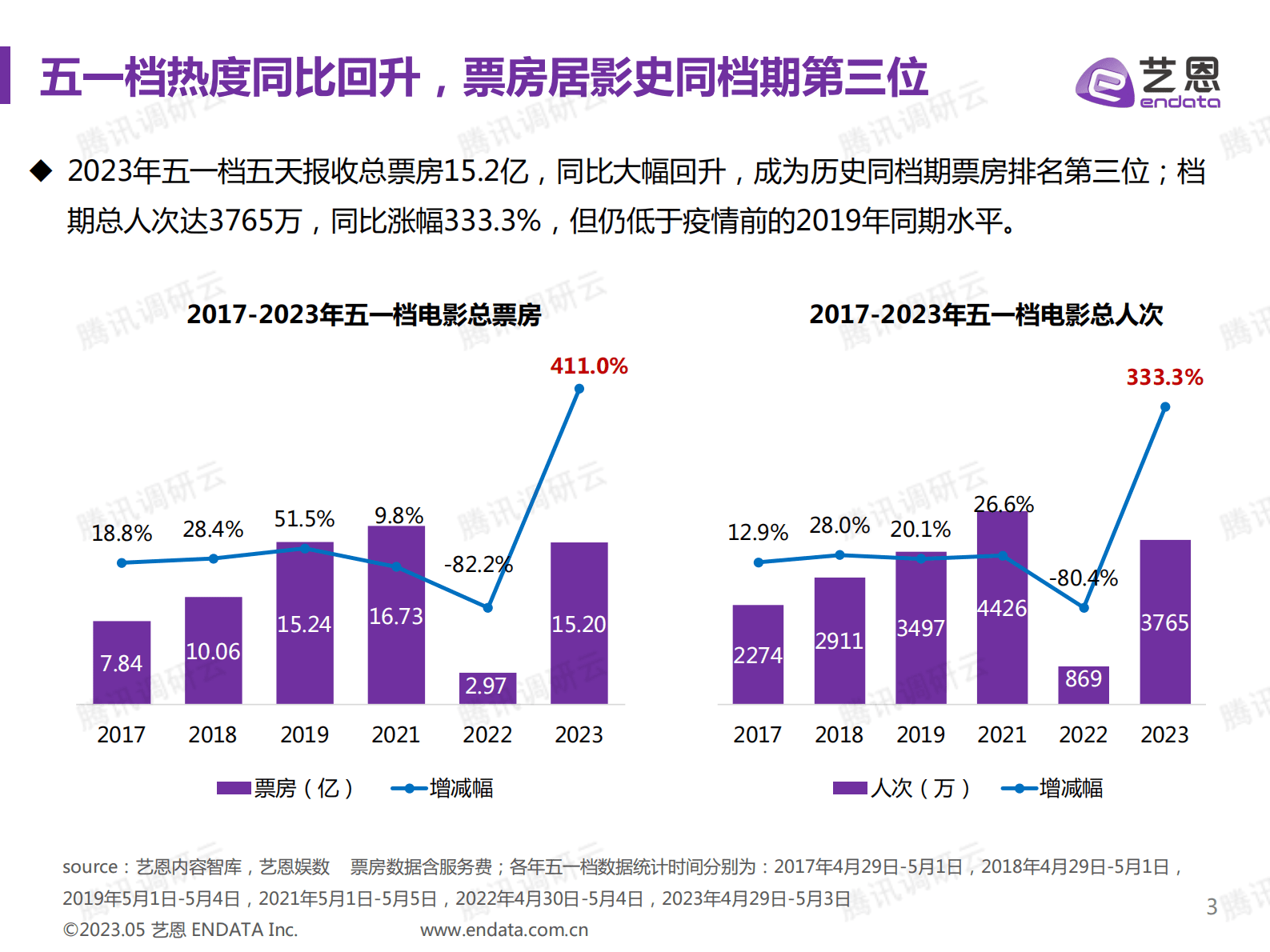 艺恩：2023五一档中国电影试产该报告 第3页