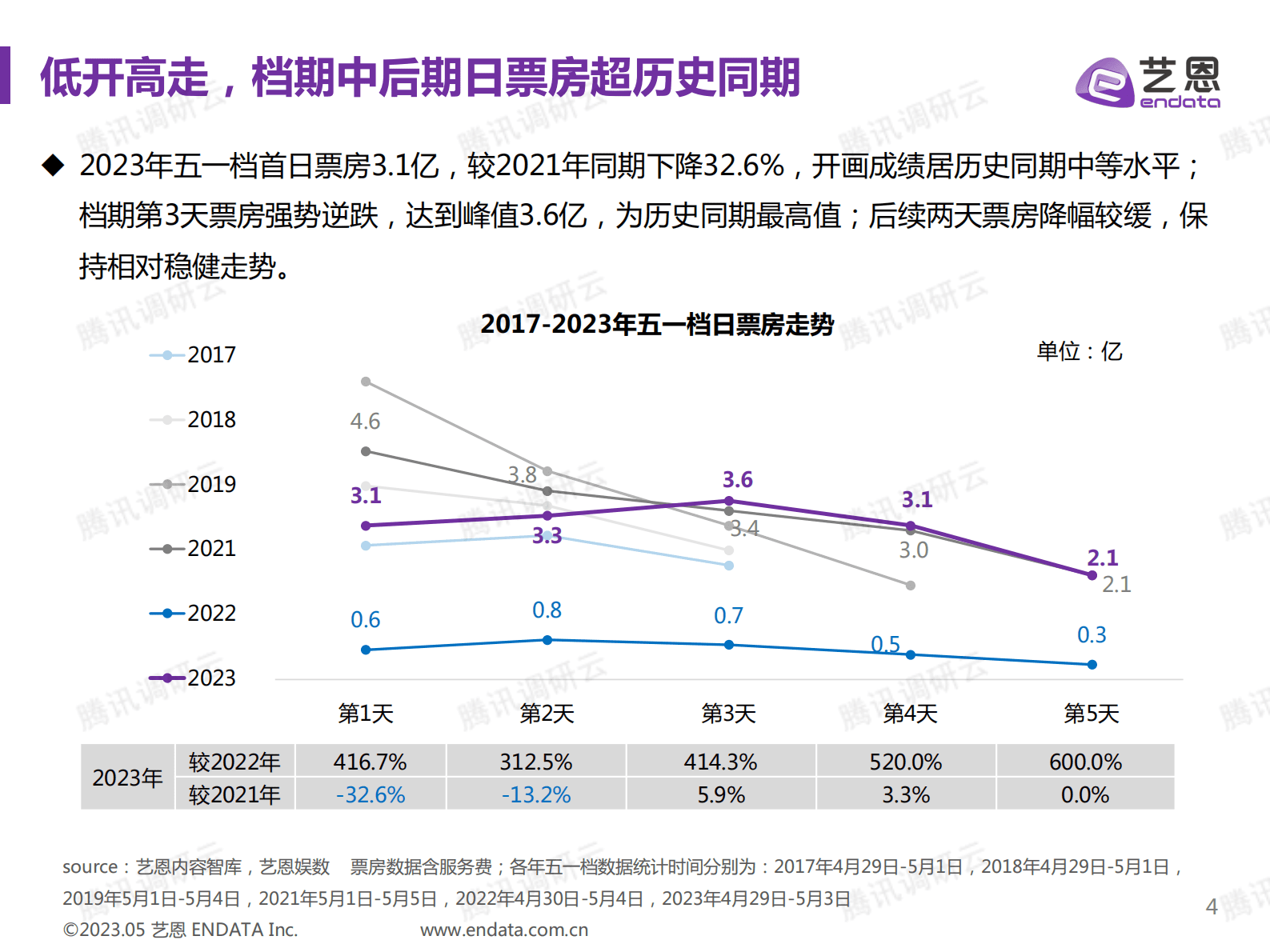 艺恩：2023五一档中国电影试产该报告 第4页