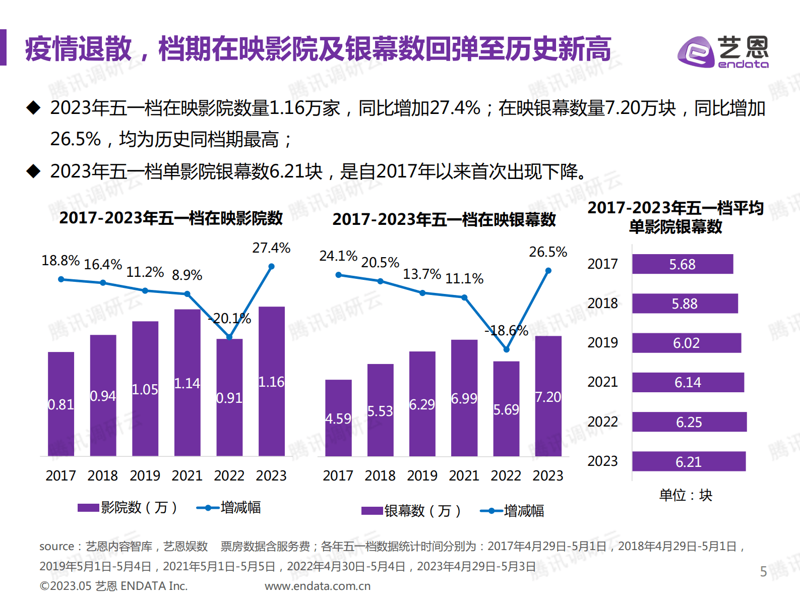 艺恩：2023五一档中国电影试产该报告 第5页