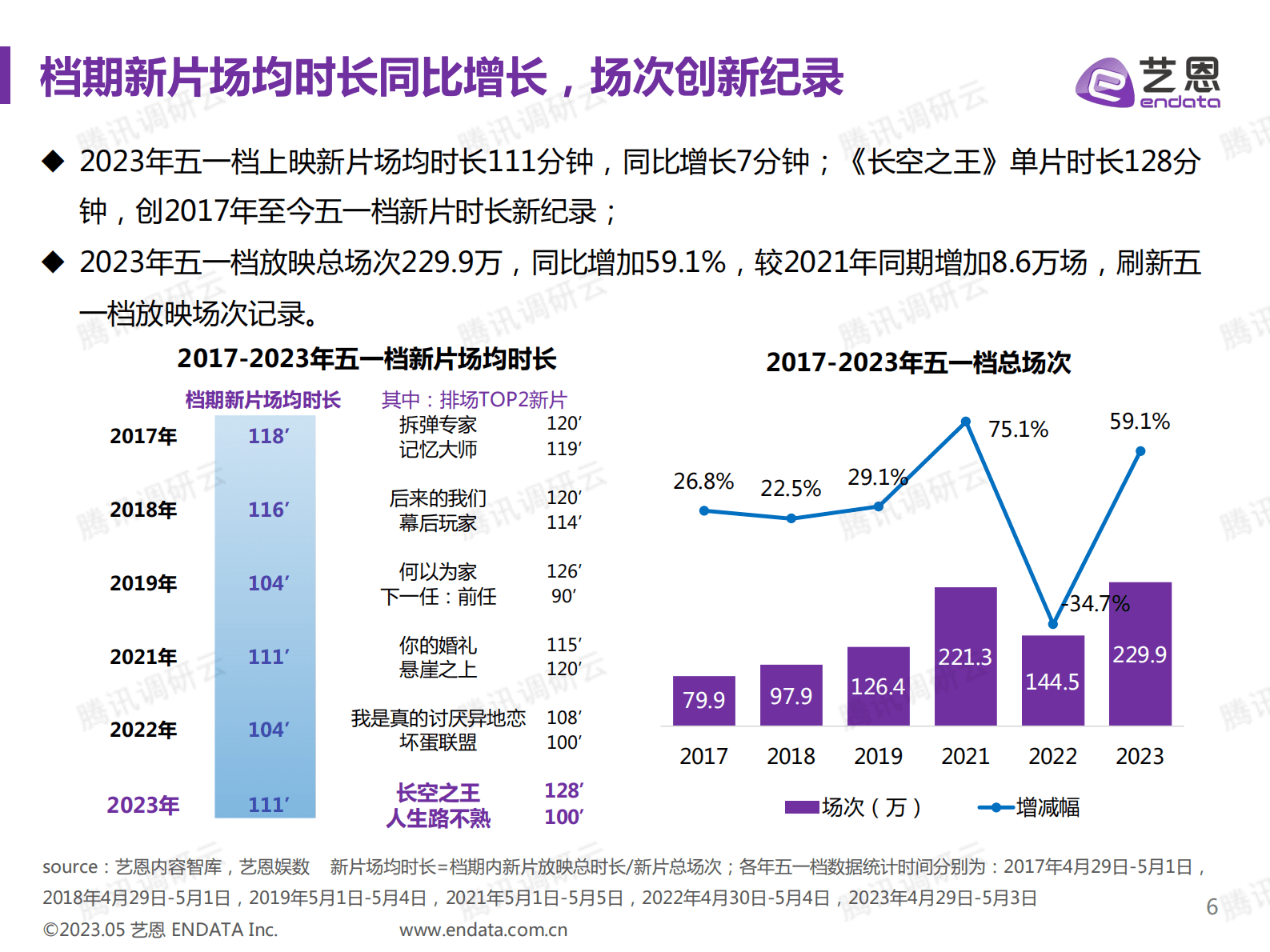 艺恩：2023五一档中国电影试产该报告 第6页