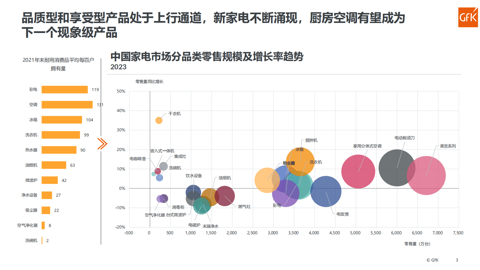 Gfk：2023厨房空调产品报告 第3页