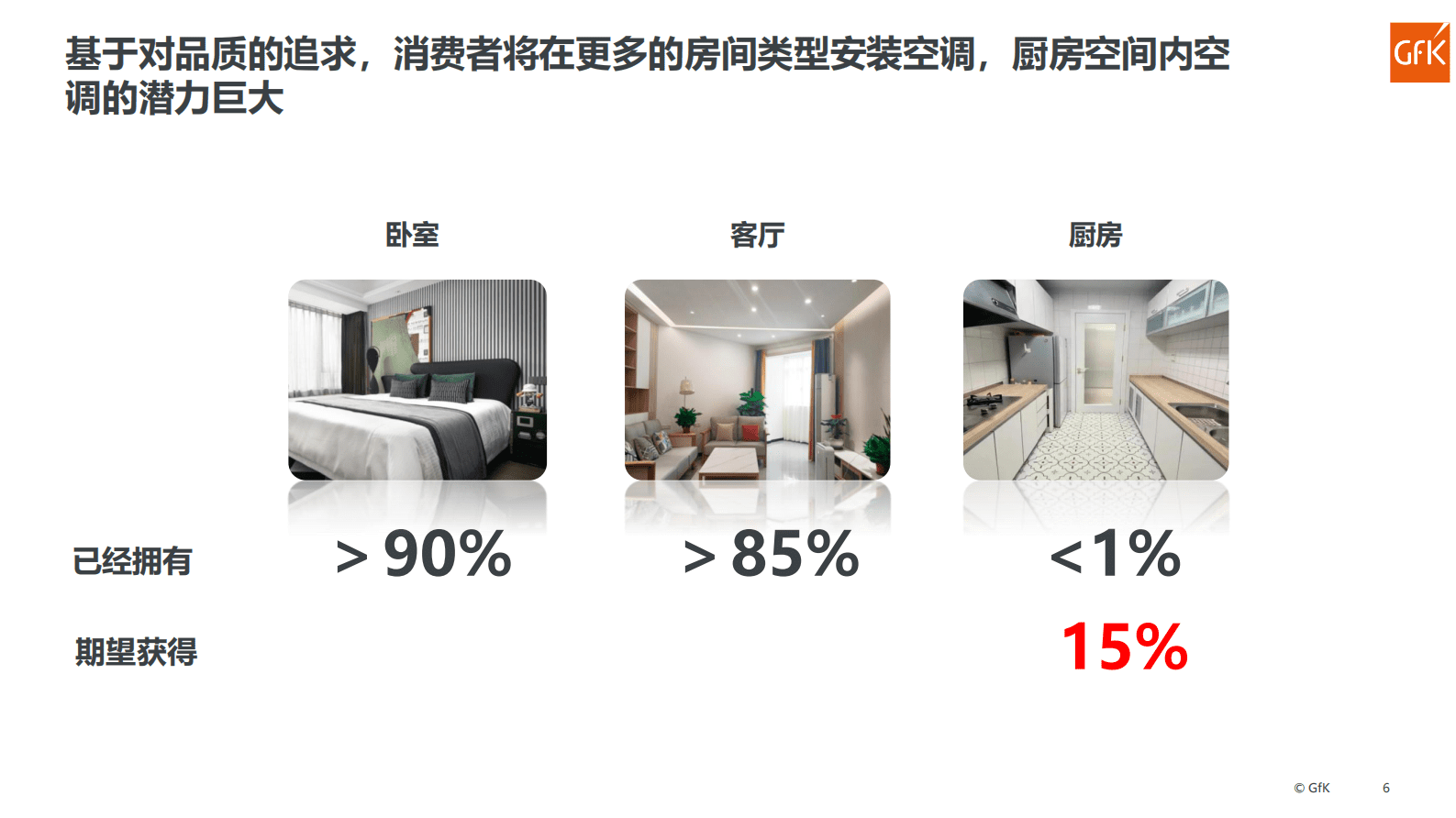 Gfk：2023厨房空调产品报告 第6页