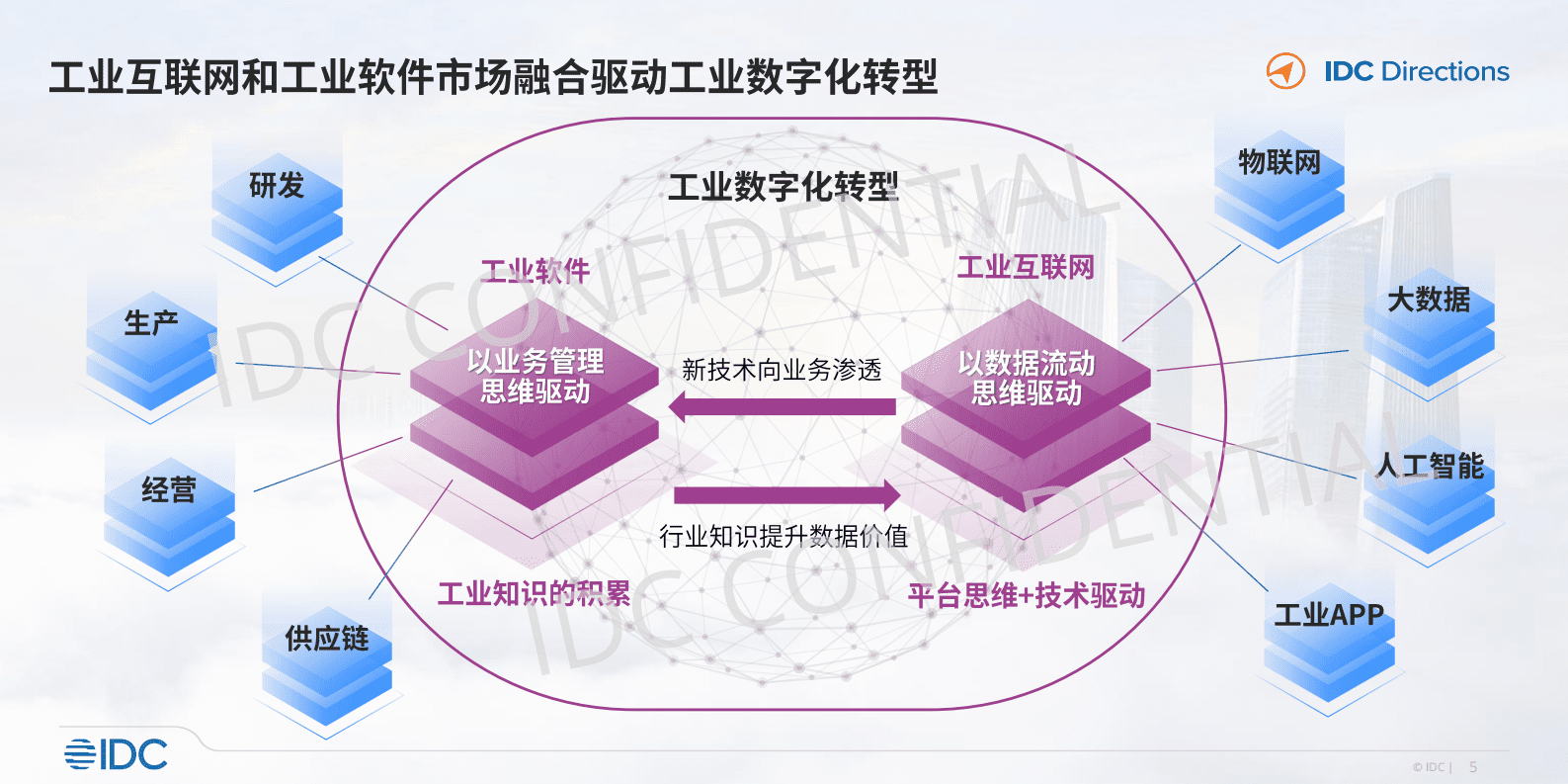 IDC：聚焦与重构&mdash;&mdash;中国工业互联网与工业软件发展趋势（中文） 第5页