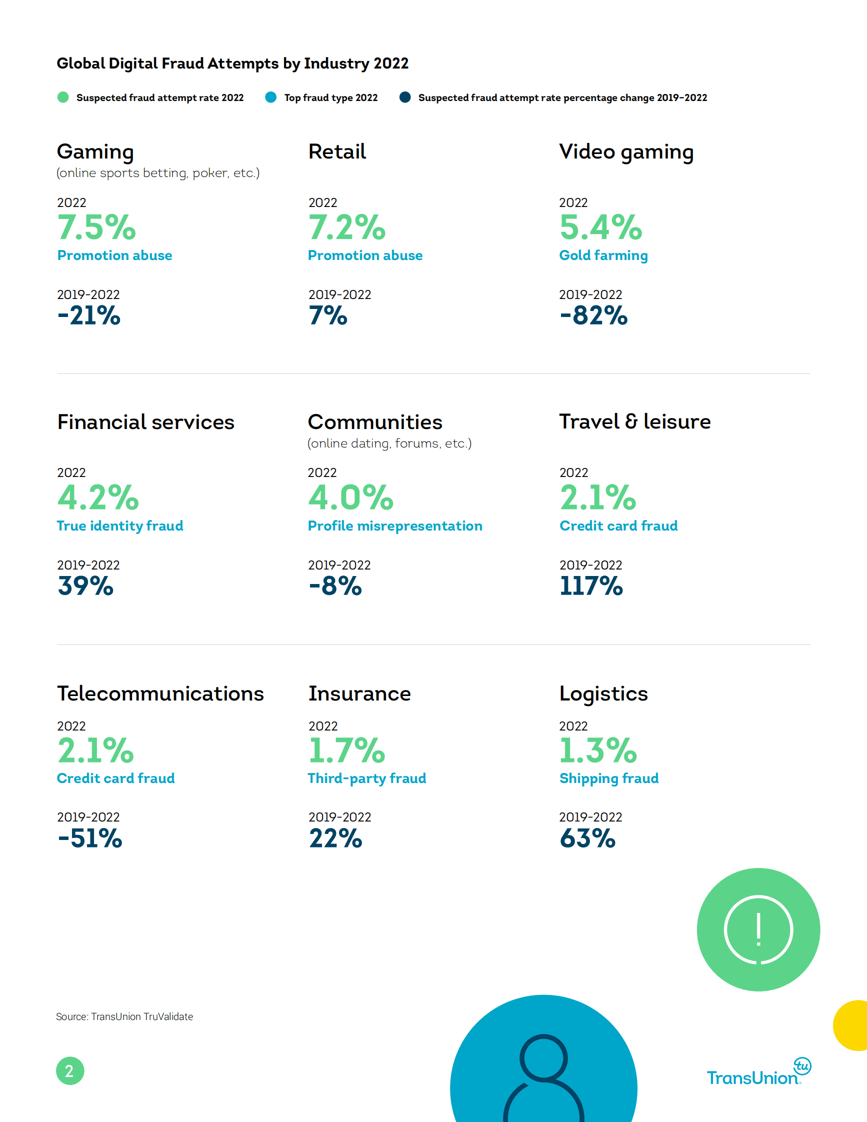 TransUnion：2023年全渠道欺诈状况报告（英） 第5页