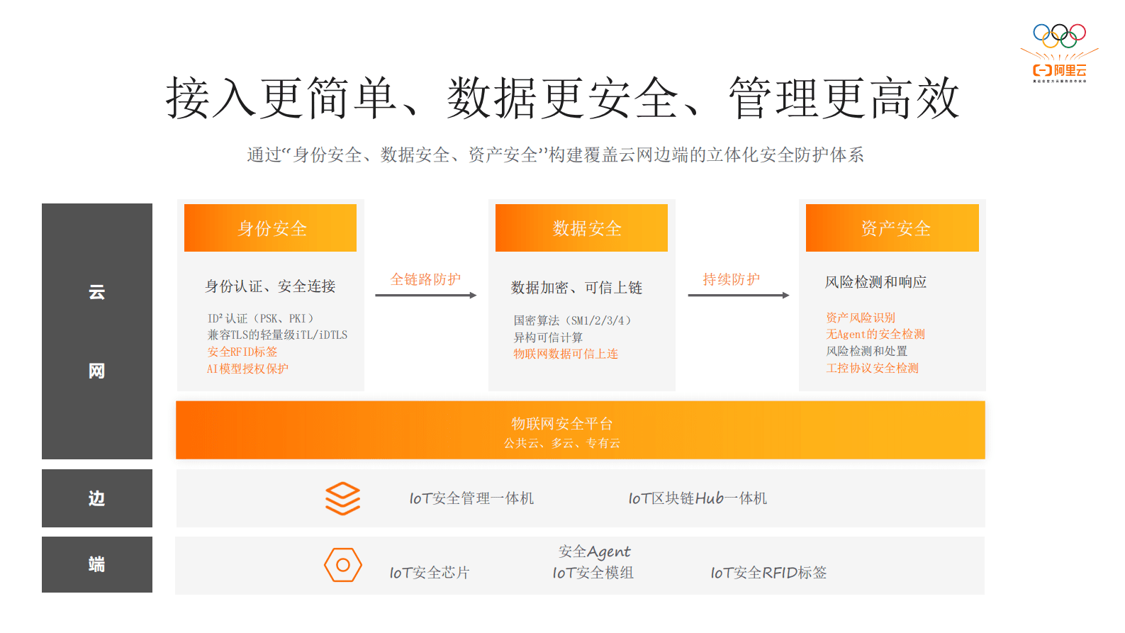 阿里云张瑜：打造安心物联网，守护数字化时代安全 第4页