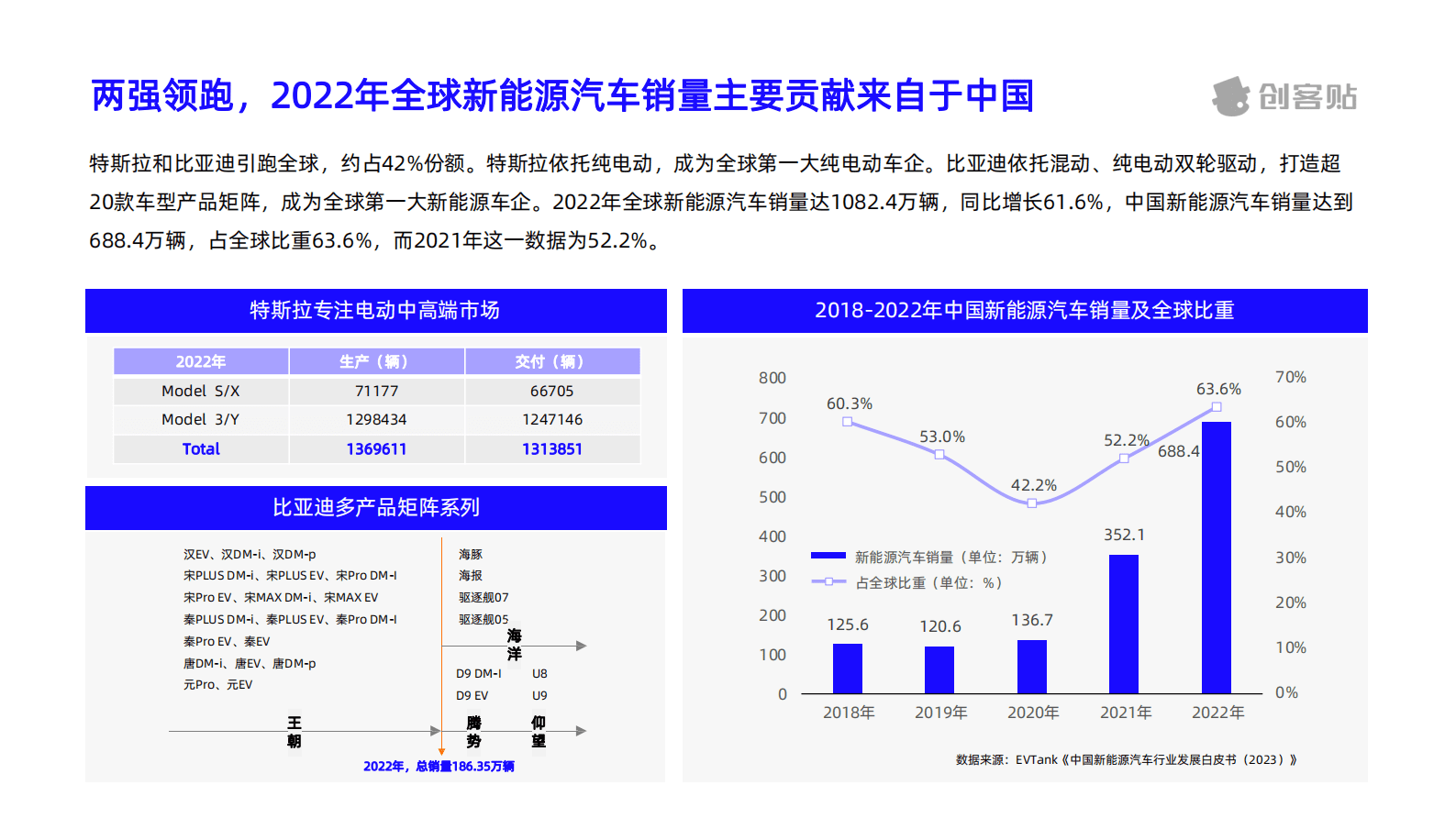 创客贴：2023年新能源汽车行业洞察报告 第4页
