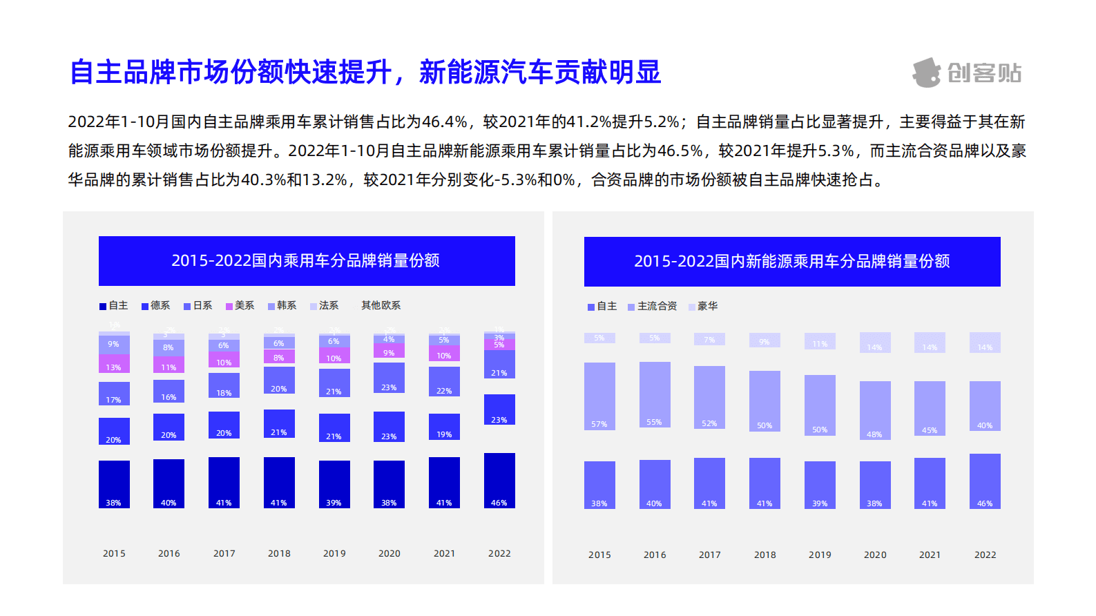 创客贴：2023年新能源汽车行业洞察报告 第5页