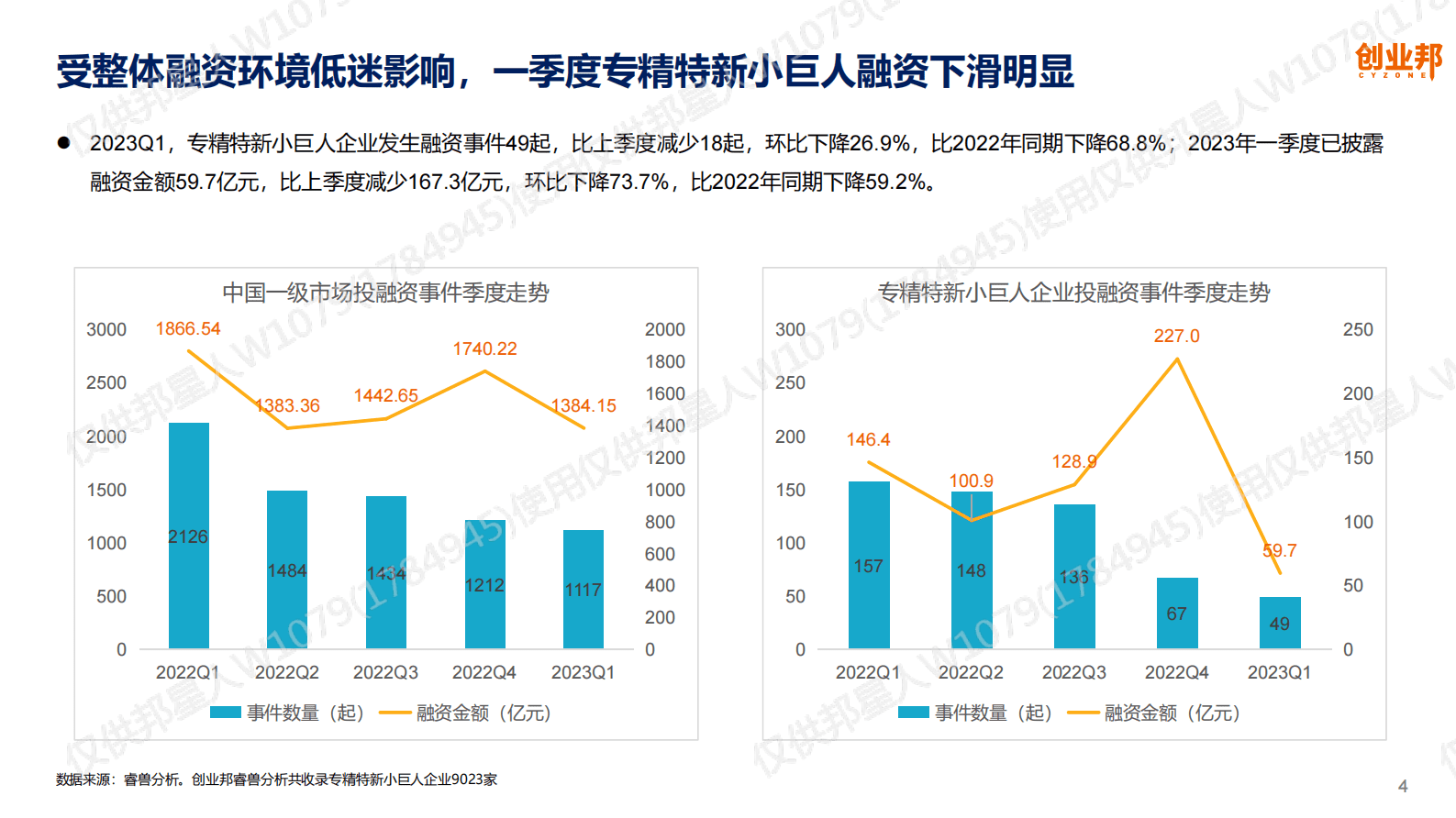 创业邦：2023Q1专精特新小巨人企业资本市场发展报告 第4页