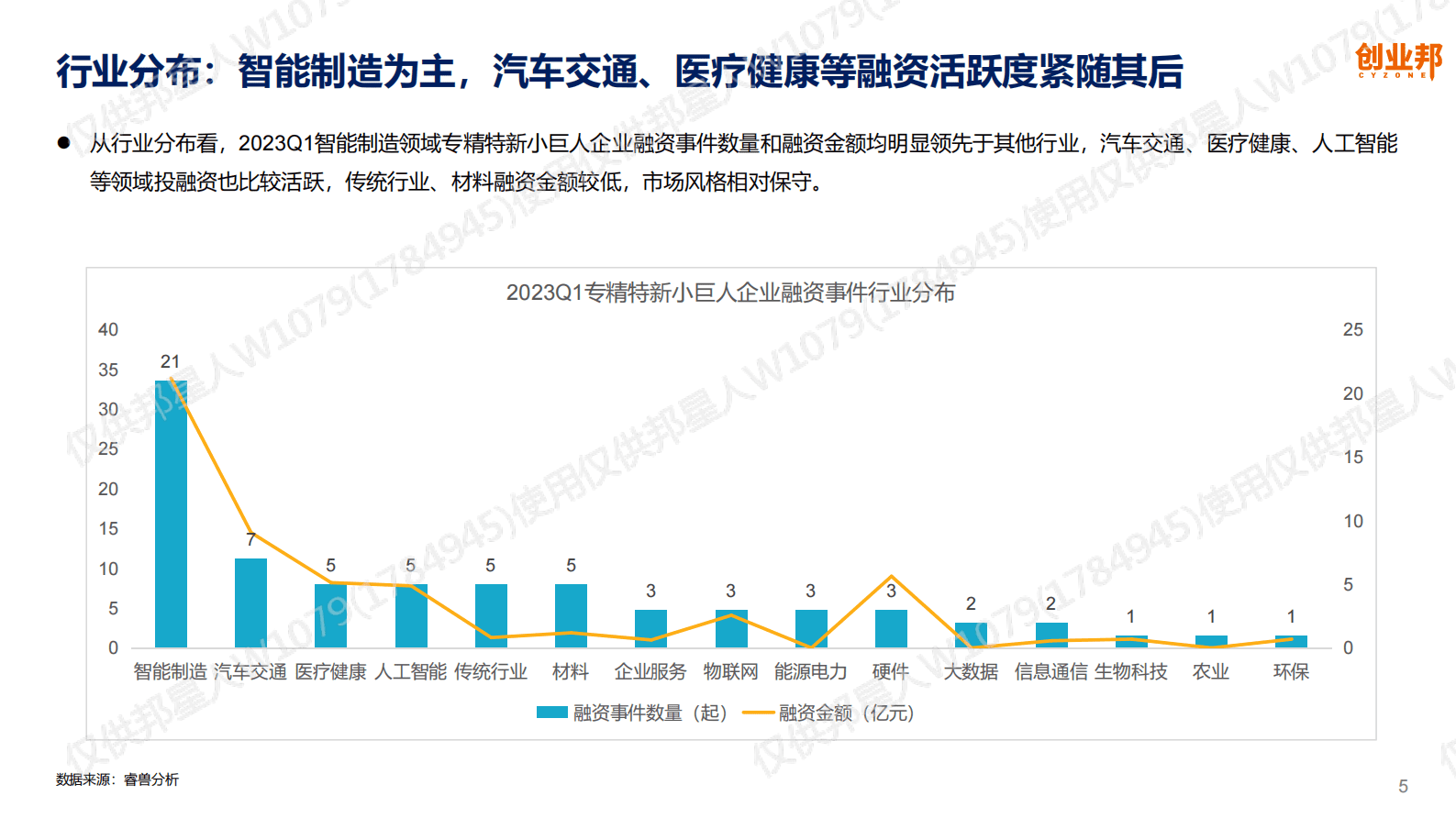 创业邦：2023Q1专精特新小巨人企业资本市场发展报告 第5页