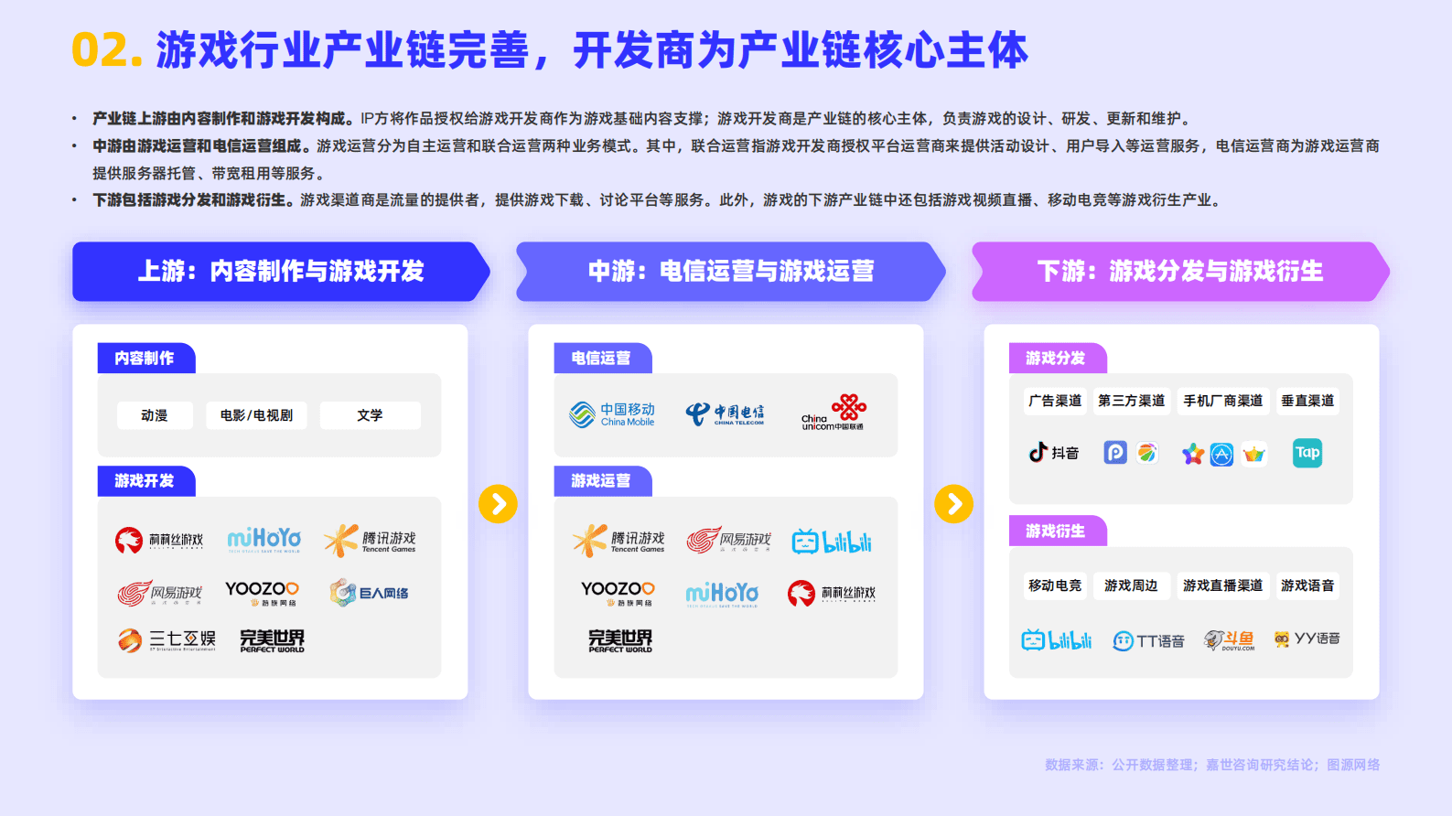 嘉世咨询：2022游戏市场行业简析报告 第3页