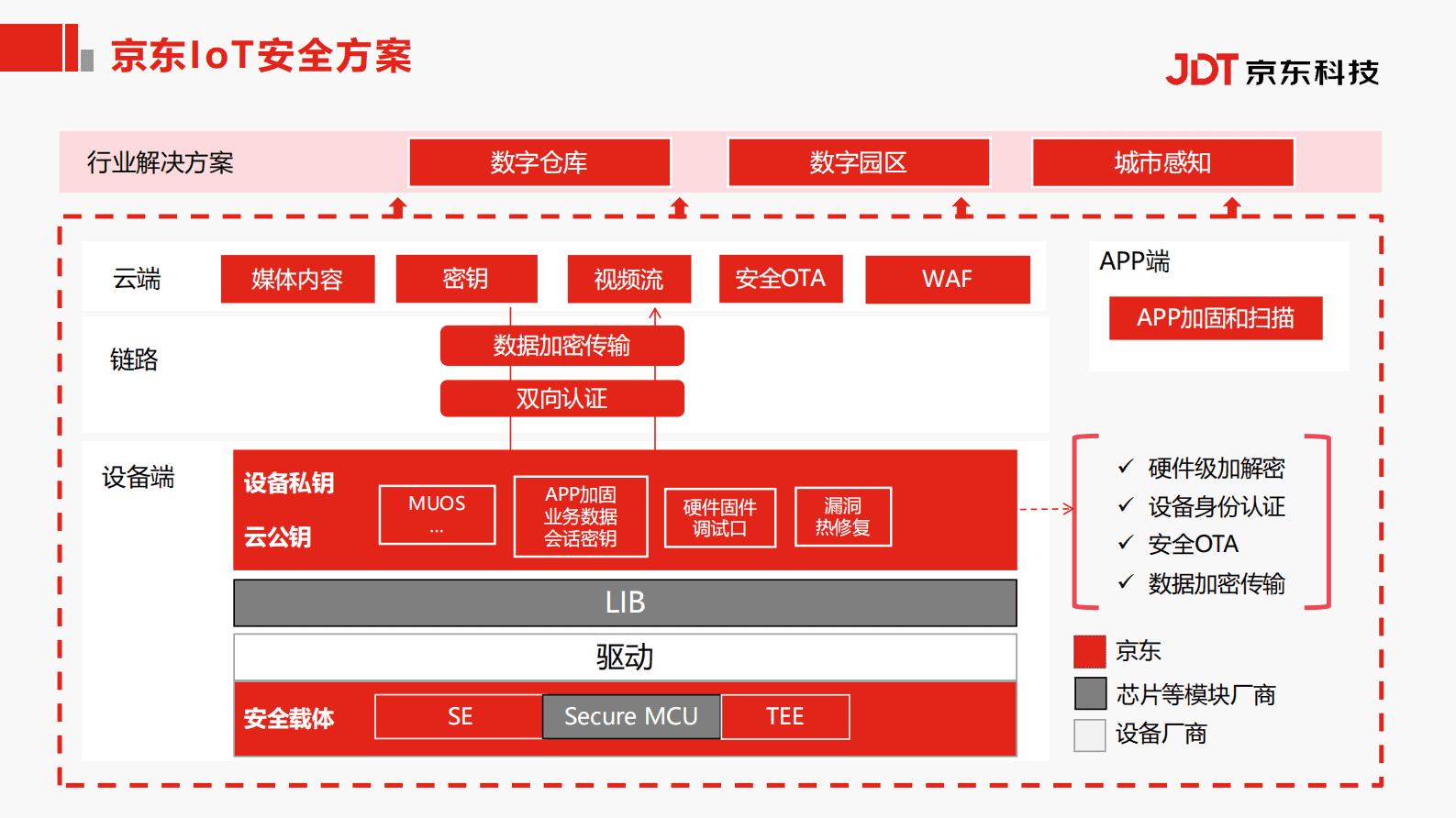 京东科技王聪：京东IoT构建安全可信的产业物联网 第3页