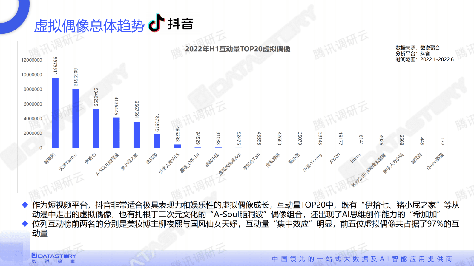 数说故事：2022H1虚拟偶像综合效益评估报告 第5页