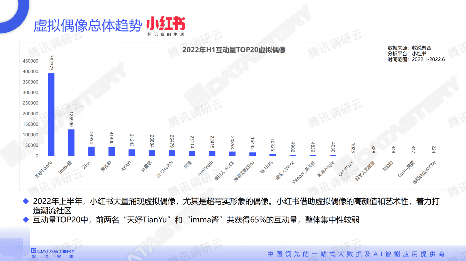 数说故事：2022H1虚拟偶像综合效益评估报告 第6页