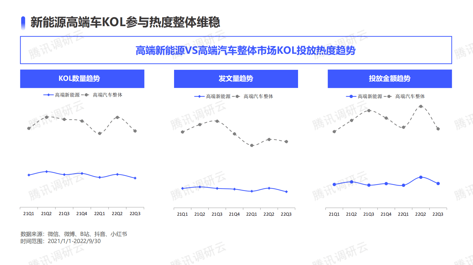 数说故事：高端新能源汽车市场KOL投放策略简析 第3页