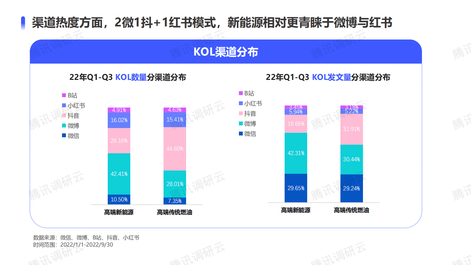 数说故事：高端新能源汽车市场KOL投放策略简析 第4页