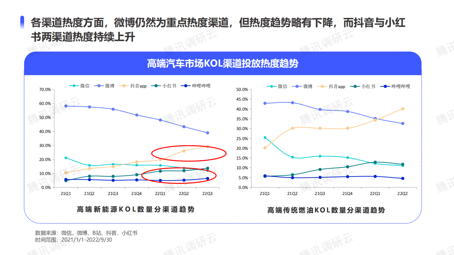数说故事：高端新能源汽车市场KOL投放策略简析 第5页