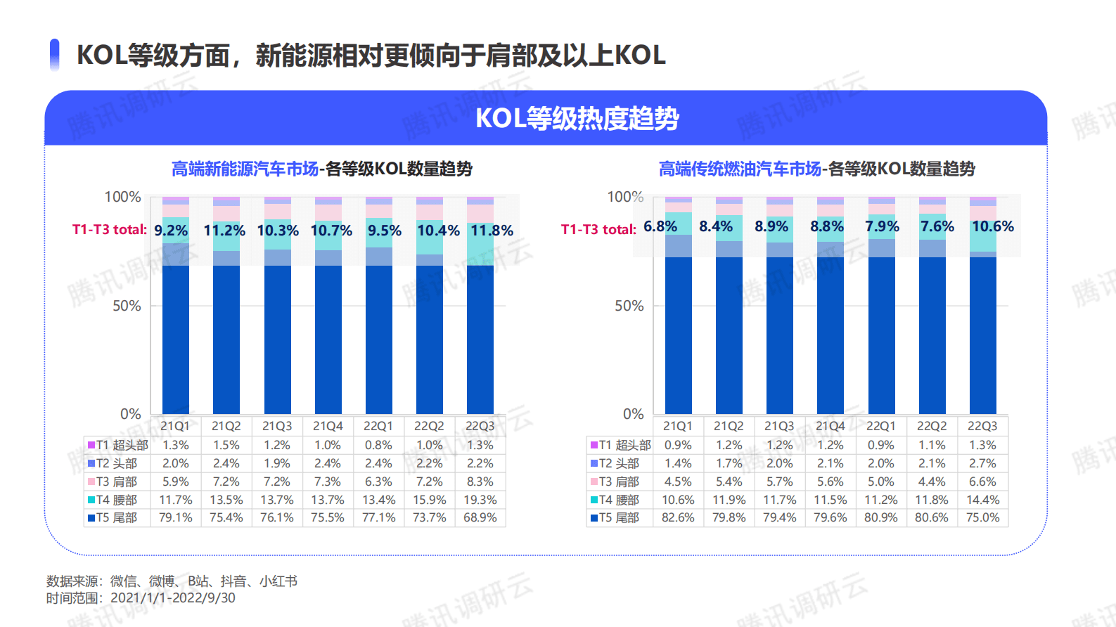 数说故事：高端新能源汽车市场KOL投放策略简析 第6页