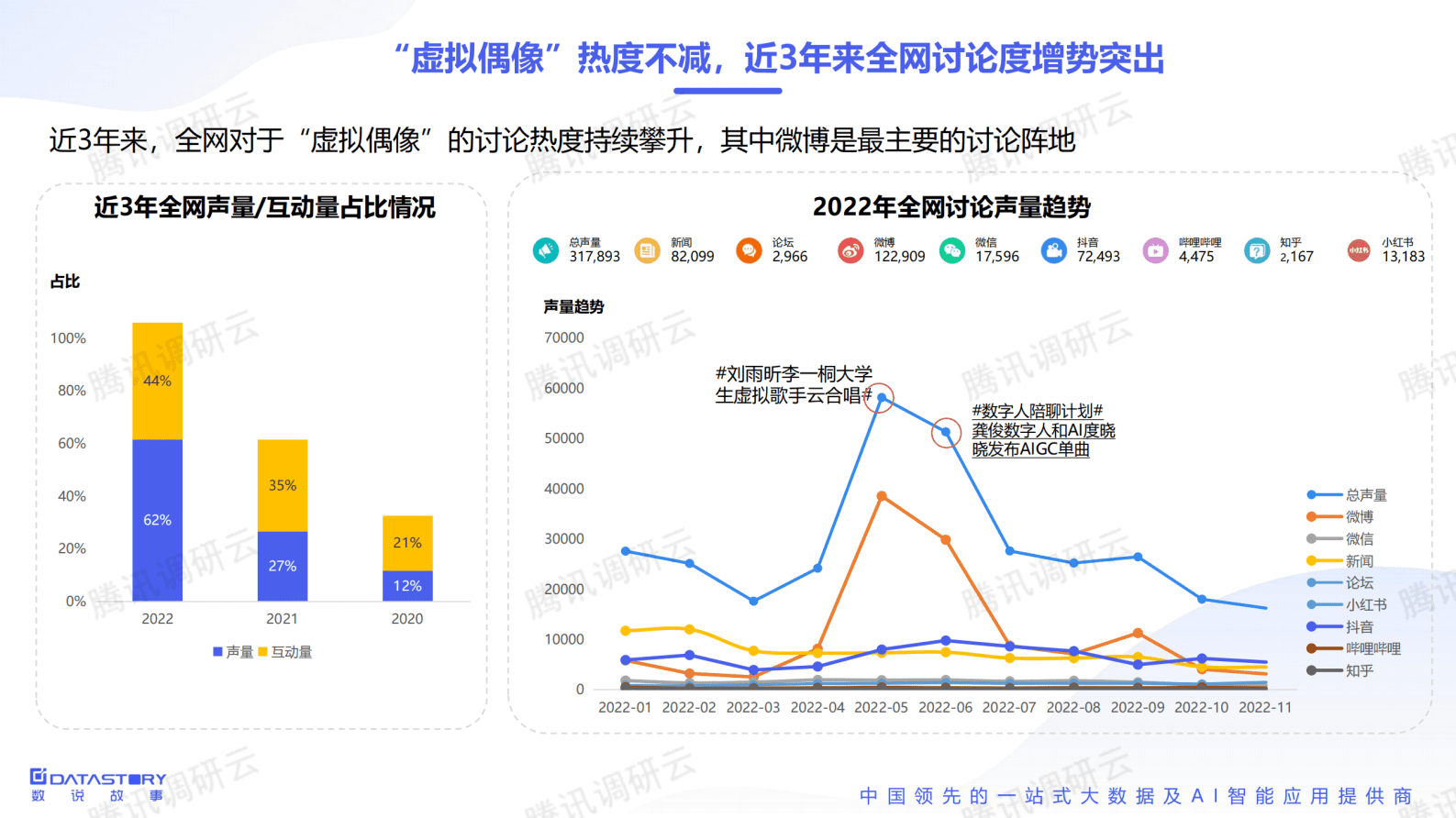 数说故事：2022虚拟偶像运营分析报告 第5页