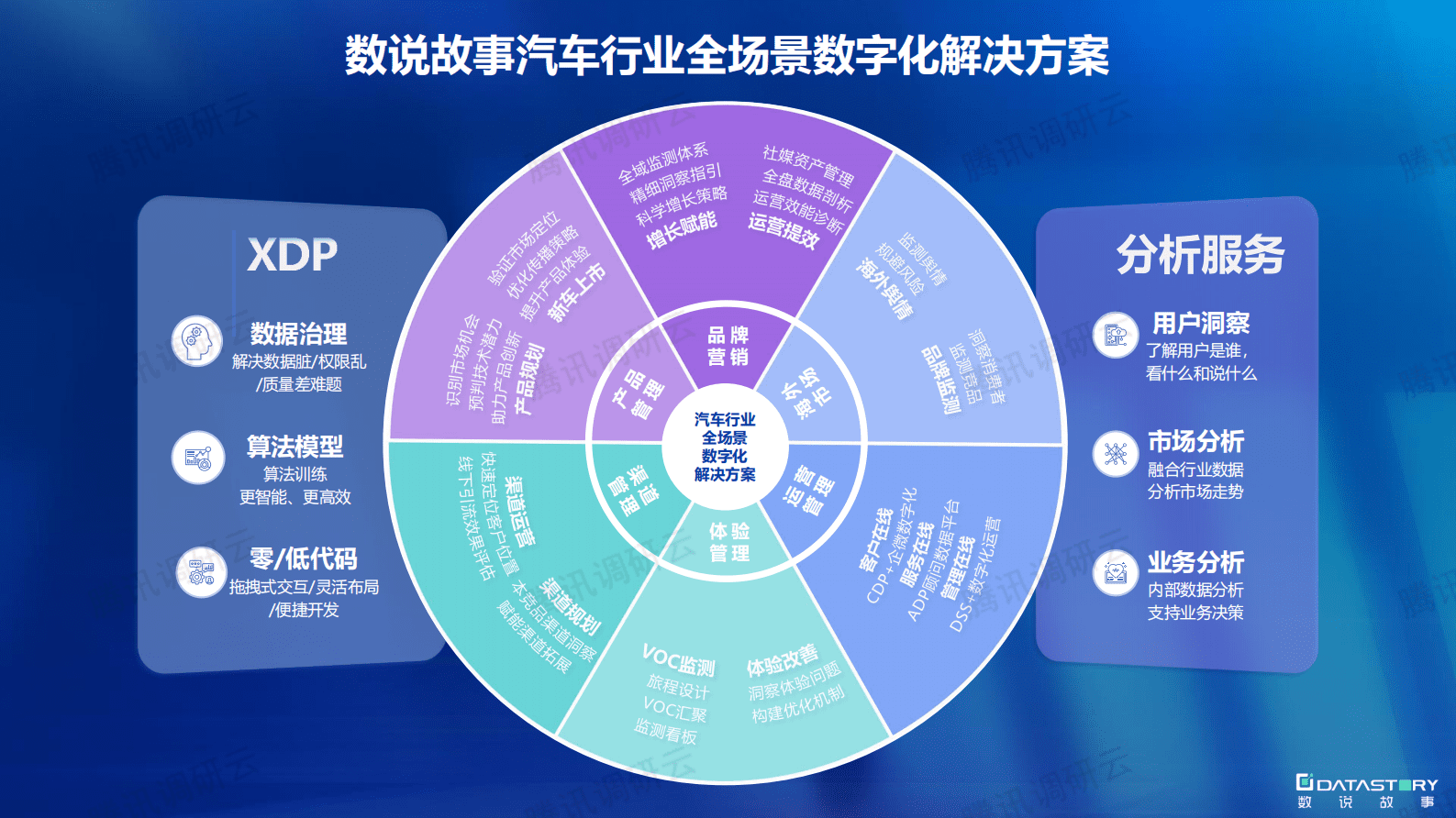 数说故事：汽车行业全场景数字化解决方案 第2页