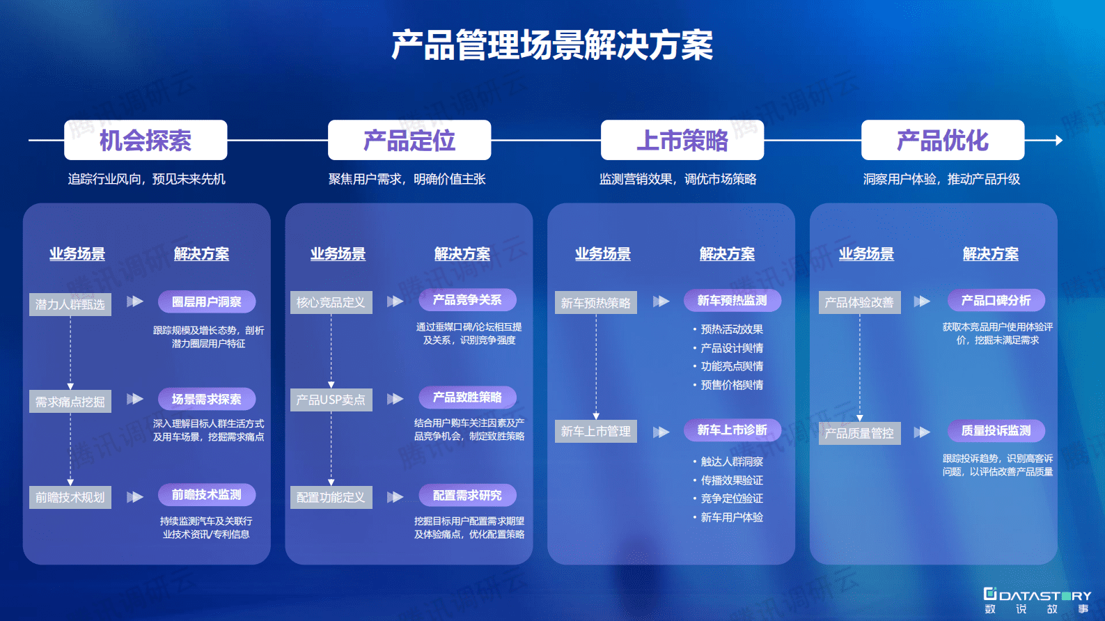数说故事：汽车行业全场景数字化解决方案 第4页