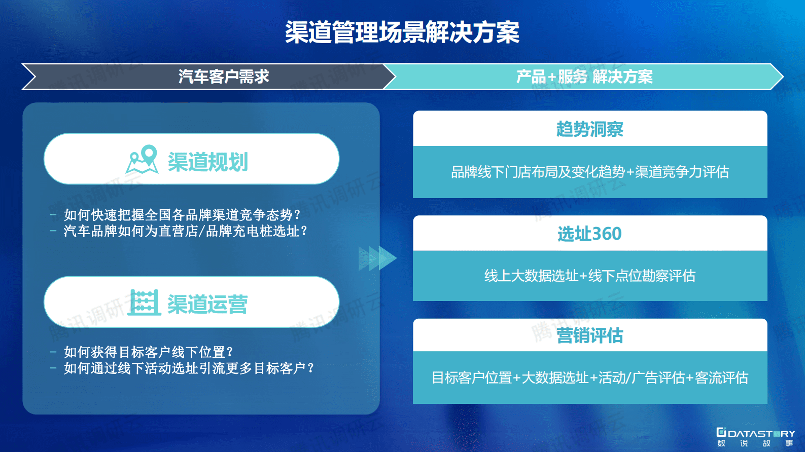 数说故事：汽车行业全场景数字化解决方案 第5页