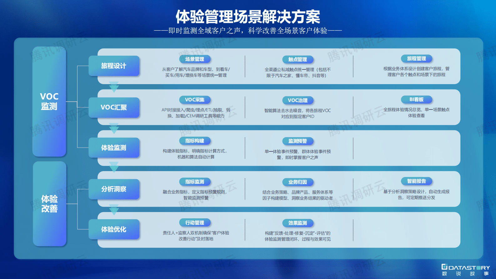 数说故事：汽车行业全场景数字化解决方案 第6页