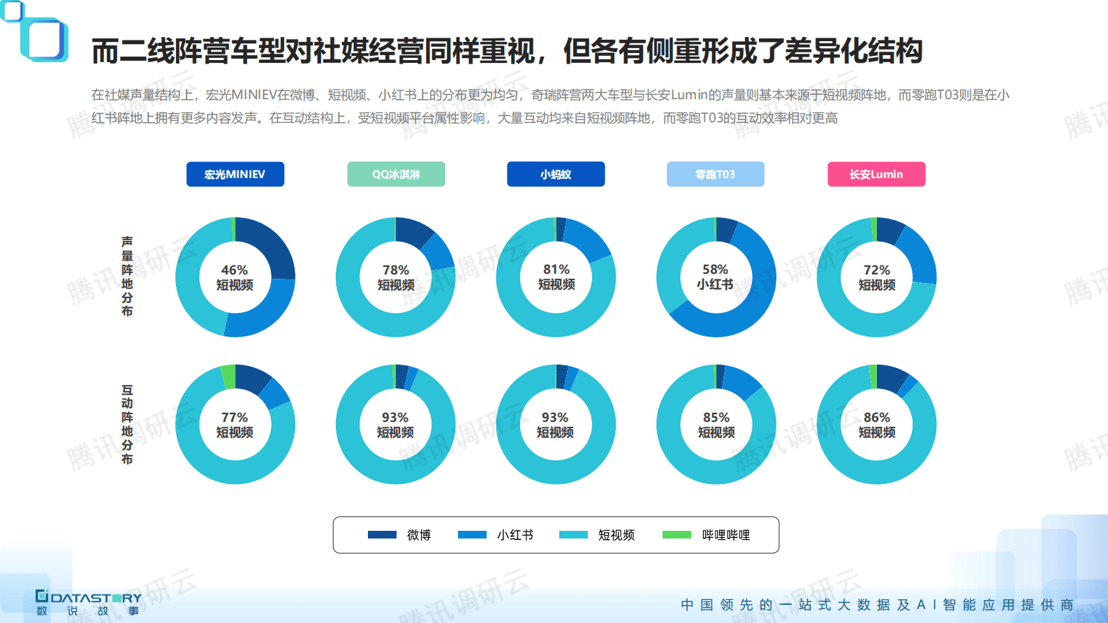 数说故事：微型车社媒营销风向观察报告 第4页