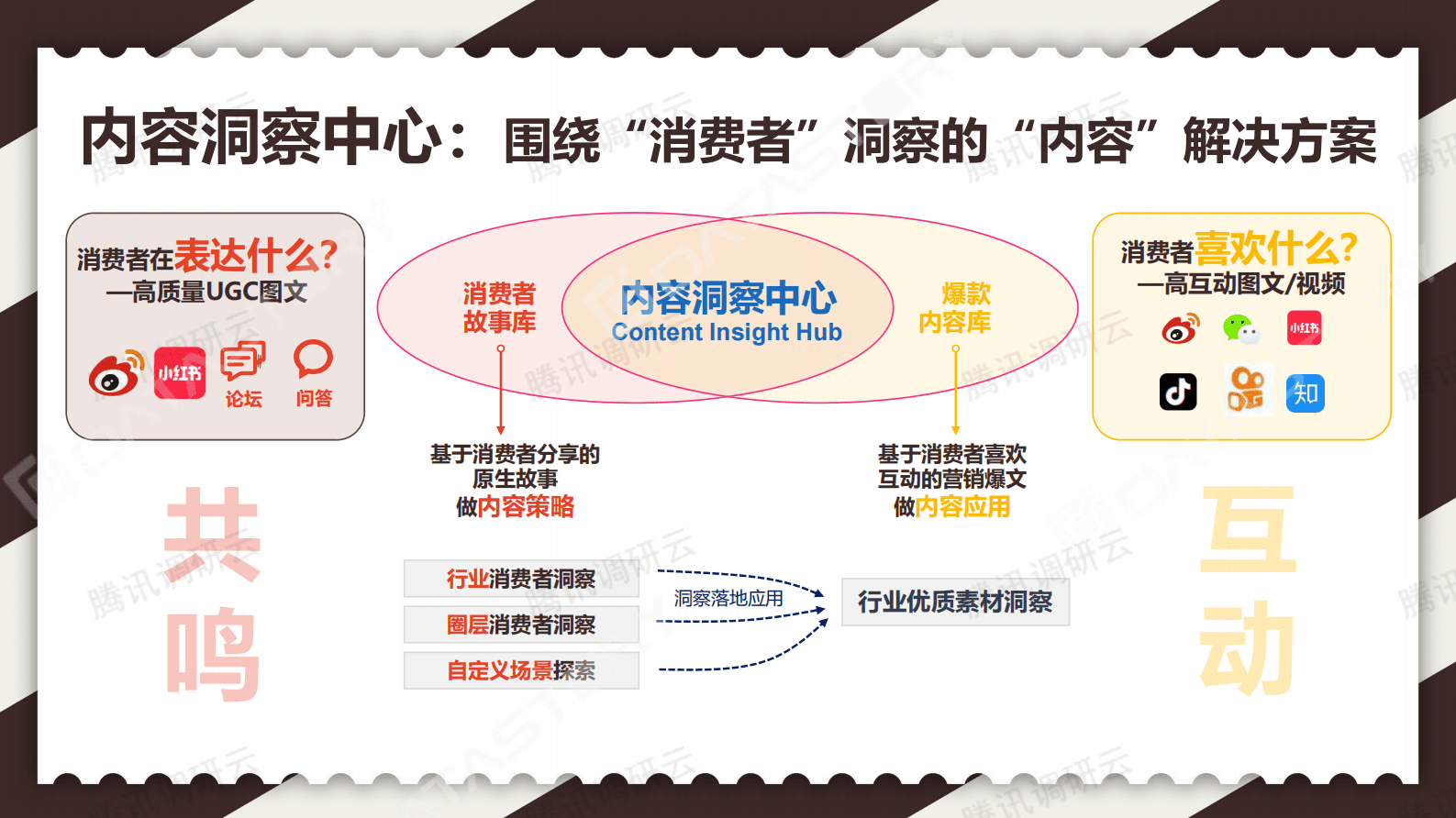 数说故事：Content Insight Hub基于消费者洞察的内容解决方案 第5页