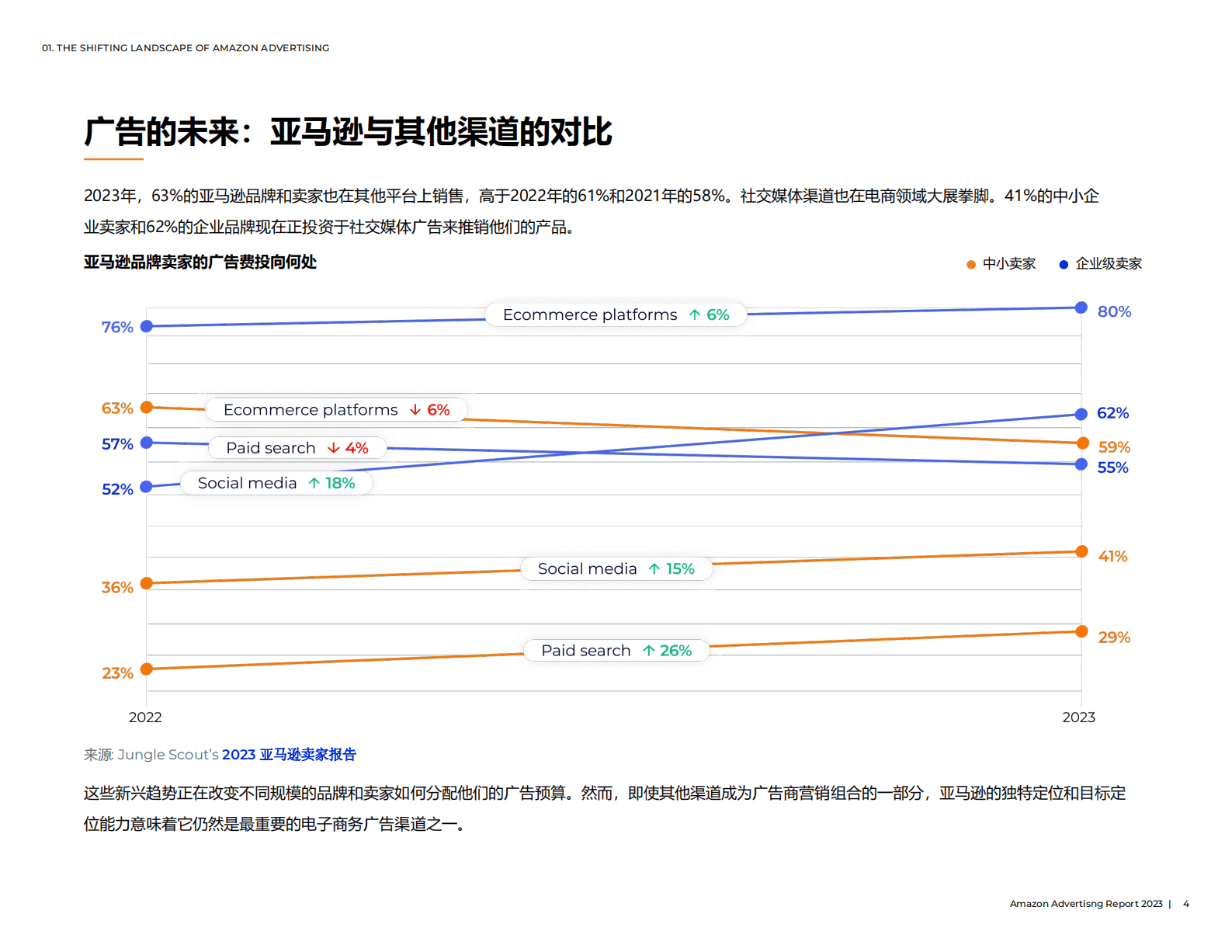 Jungle Scout：2023年亚马逊广告报告 第4页