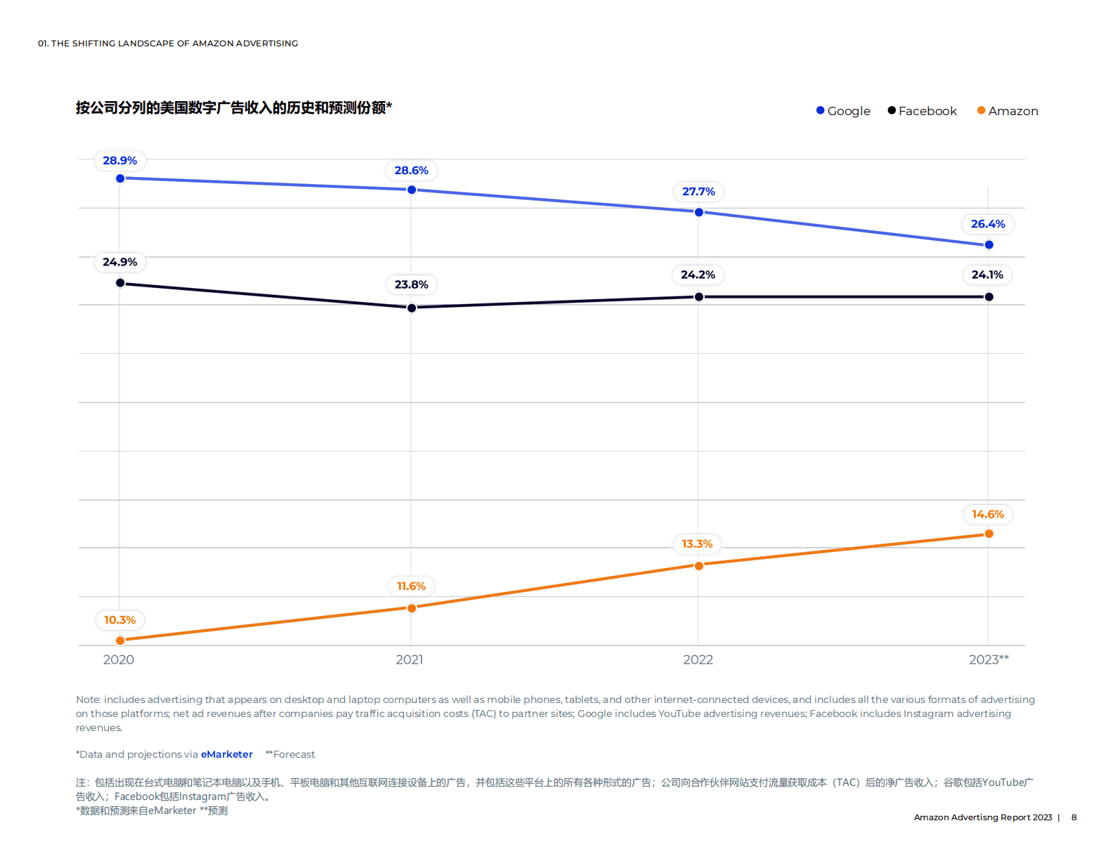 Jungle Scout：2023年亚马逊广告报告 第8页