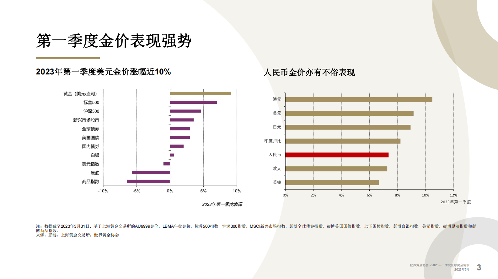 世界黄金协会：2023年一季度全球黄金需求趋势报告 第3页