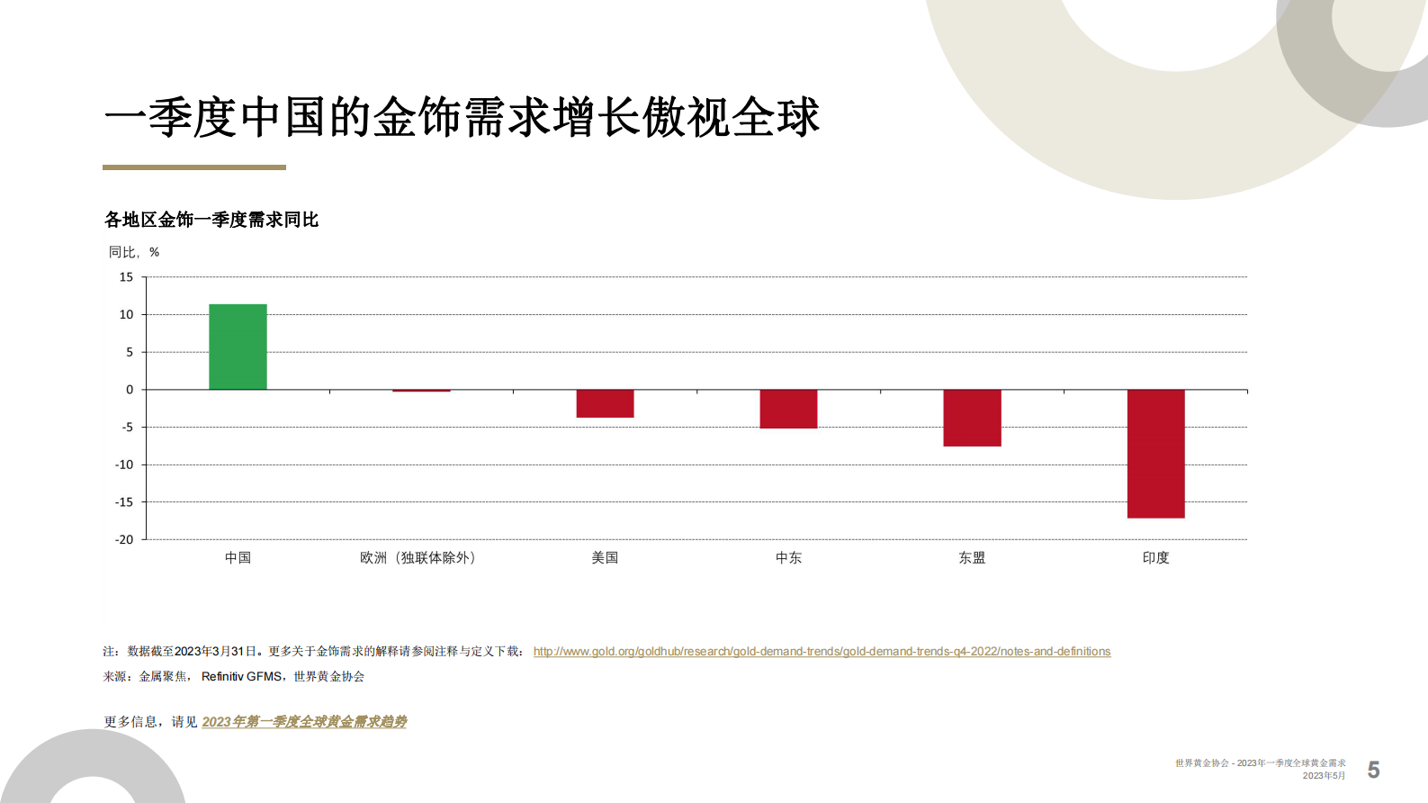 世界黄金协会：2023年一季度全球黄金需求趋势报告 第5页