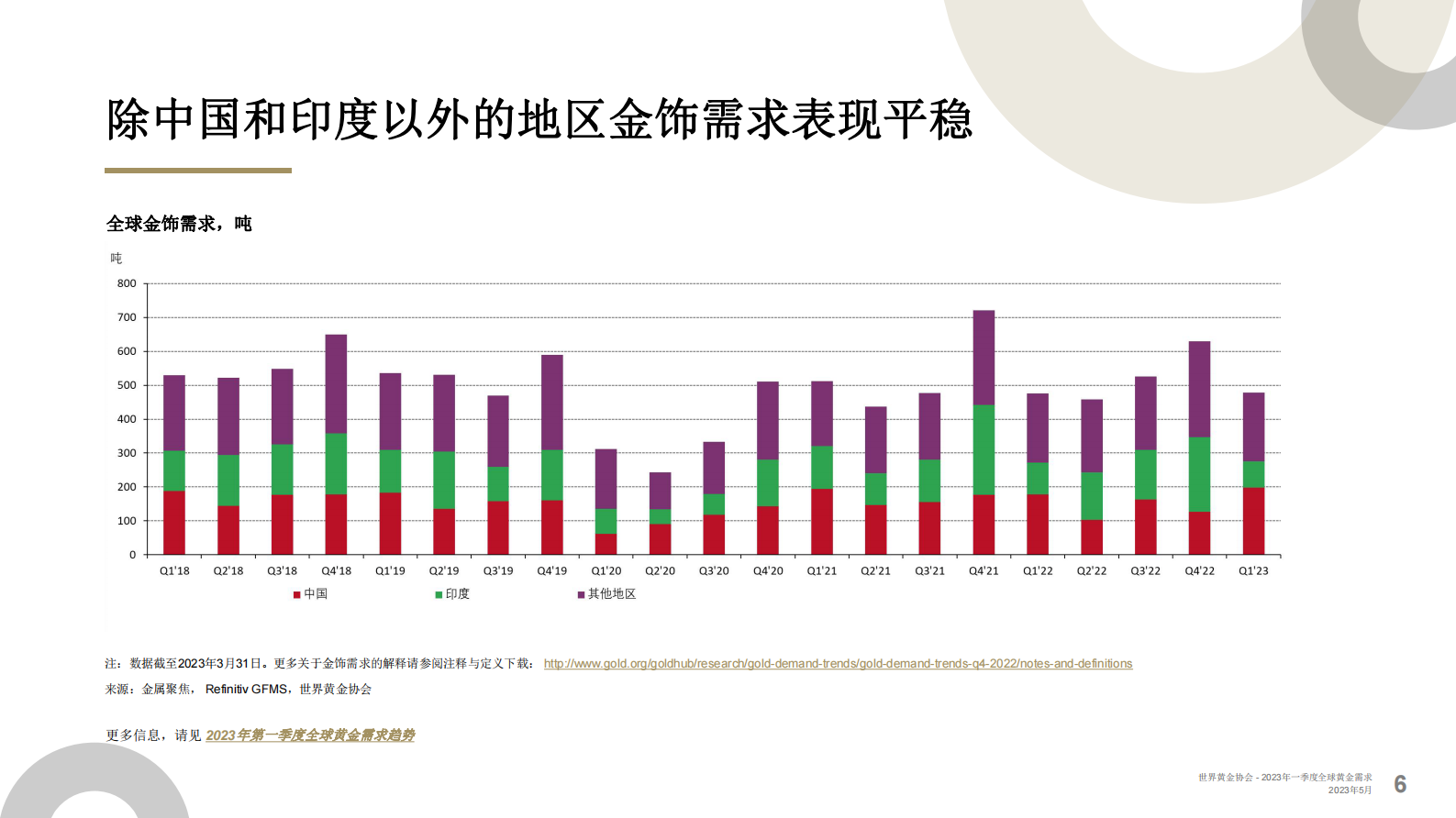 世界黄金协会：2023年一季度全球黄金需求趋势报告 第6页