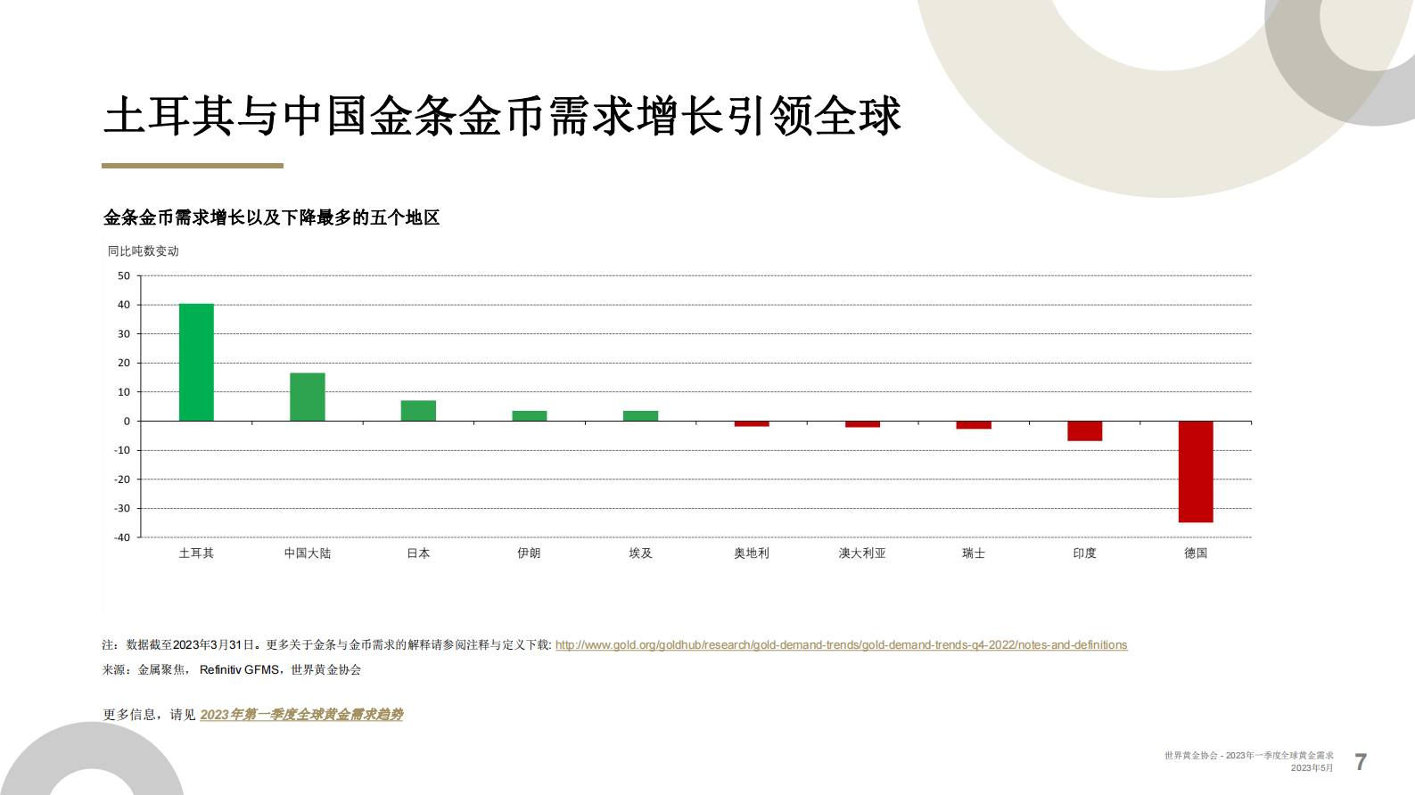 世界黄金协会：2023年一季度全球黄金需求趋势报告 第7页