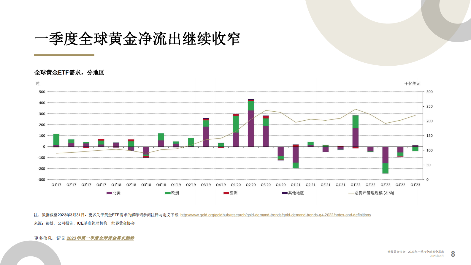 世界黄金协会：2023年一季度全球黄金需求趋势报告 第8页
