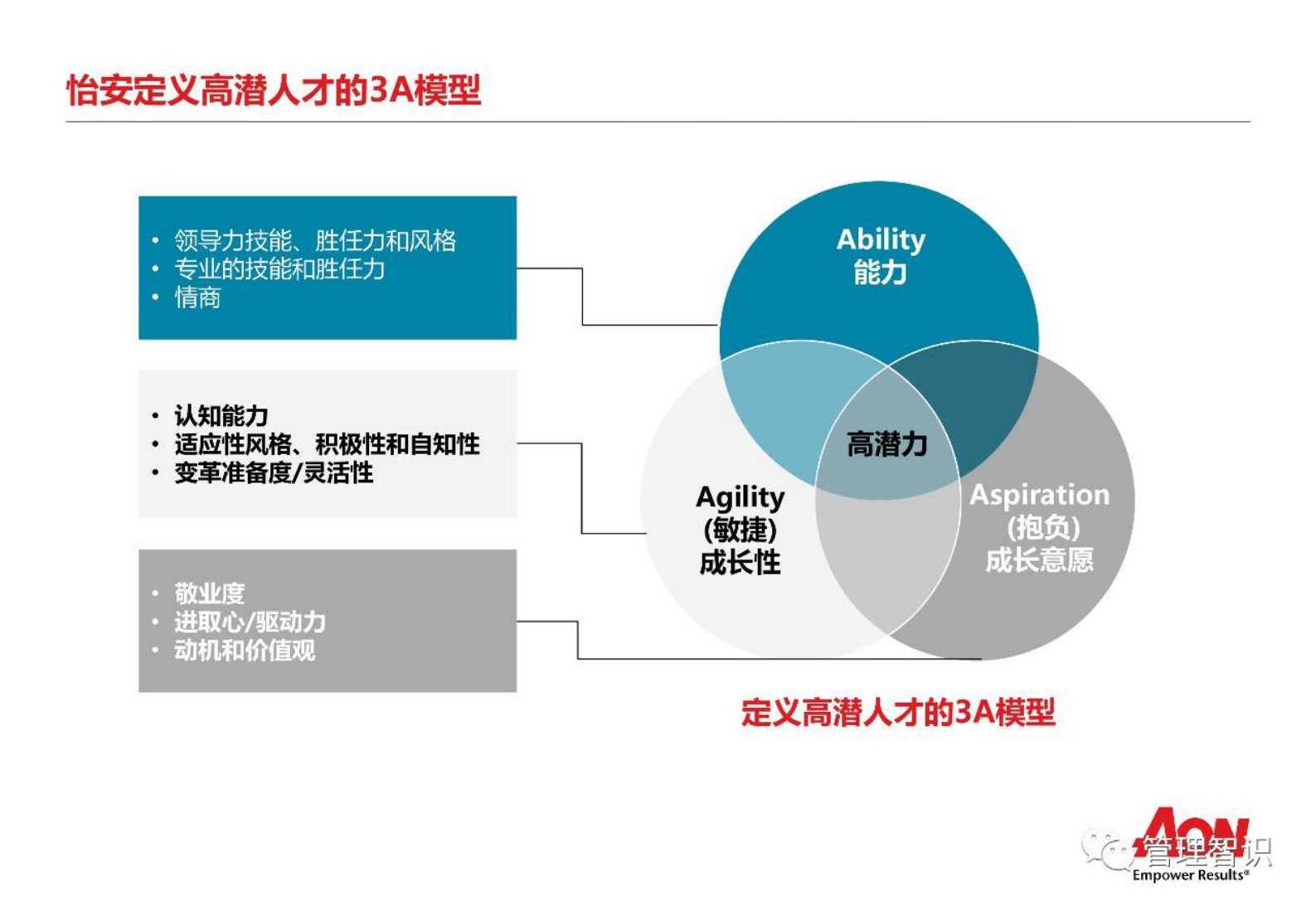 AON：高潜人才选拔与盘点实践 | 先导研报