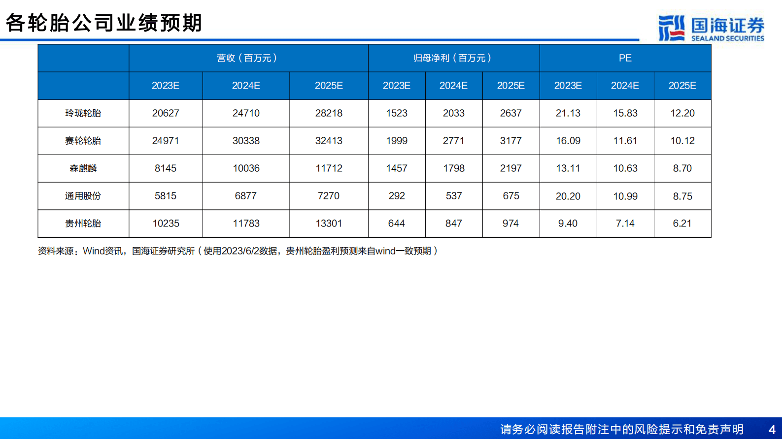 轮胎行业深度报告之七：内外需求双复苏，轮胎布局时机到 第4页