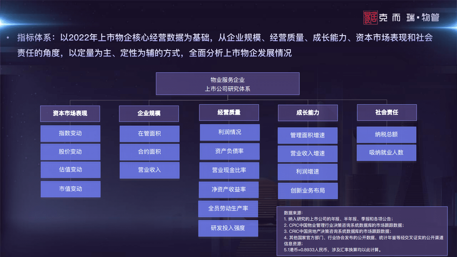 克而瑞物管：2023中国物业管理上市公司研究报告 第4页