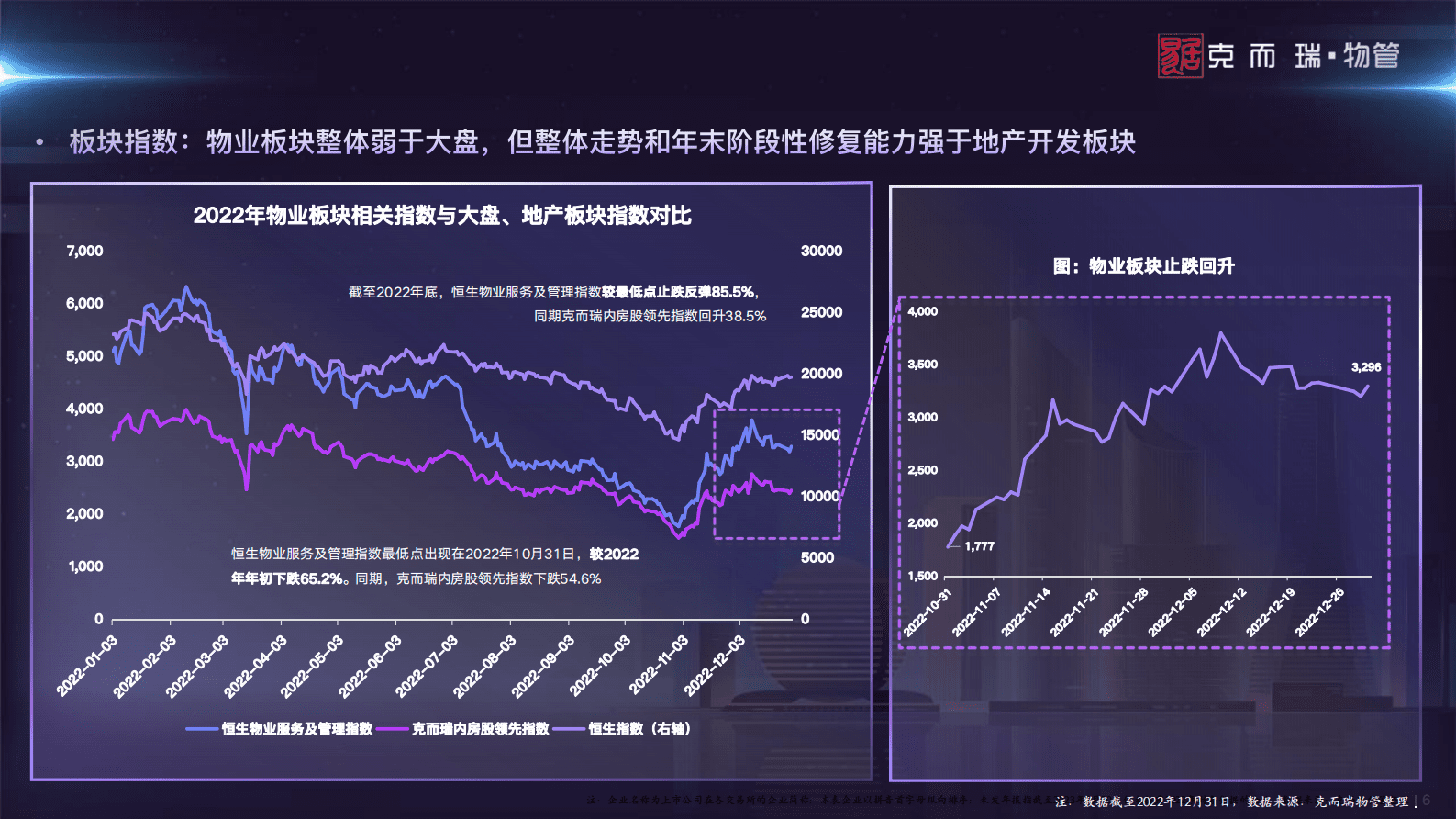 克而瑞物管：2023中国物业管理上市公司研究报告 第6页
