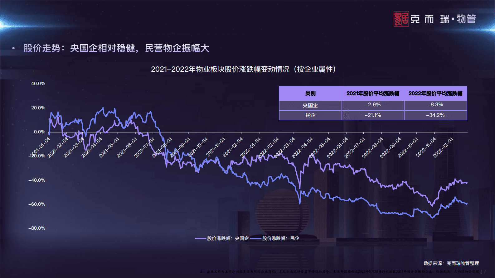 克而瑞物管：2023中国物业管理上市公司研究报告 第7页