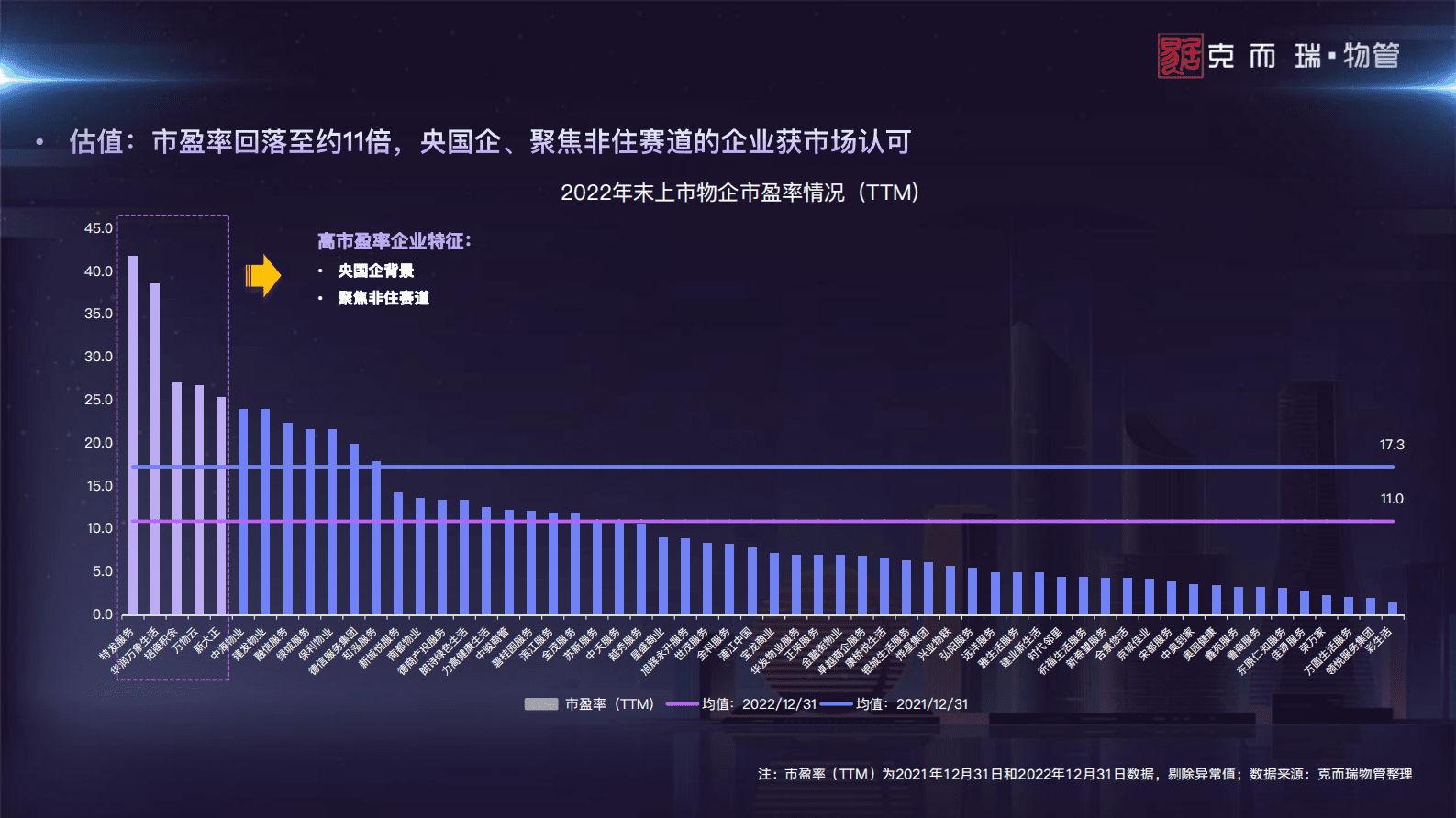 克而瑞物管：2023中国物业管理上市公司研究报告 第8页