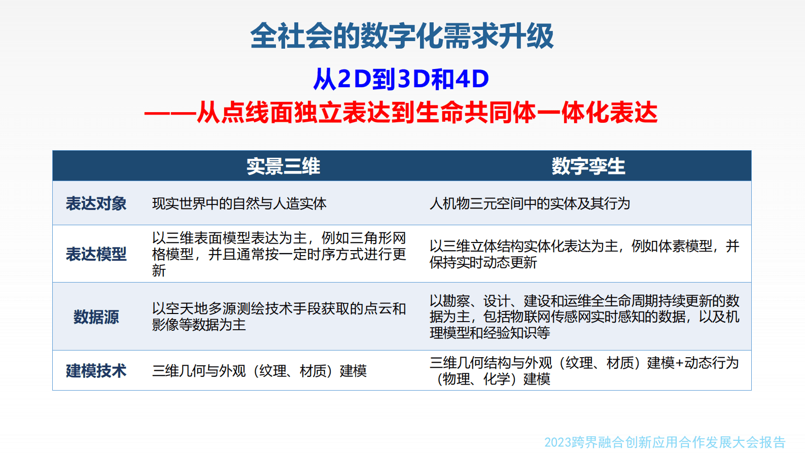 朱庆：从实景三维建模到数字孪生建模 第4页