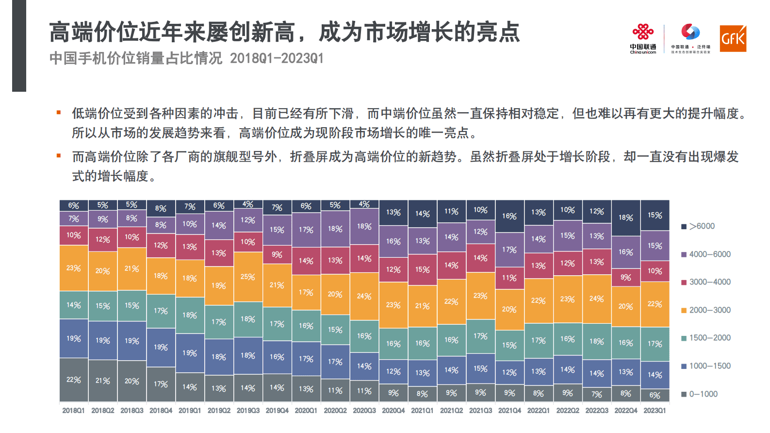 中国联通：折叠屏手机市场及用户洞察报告 第7页