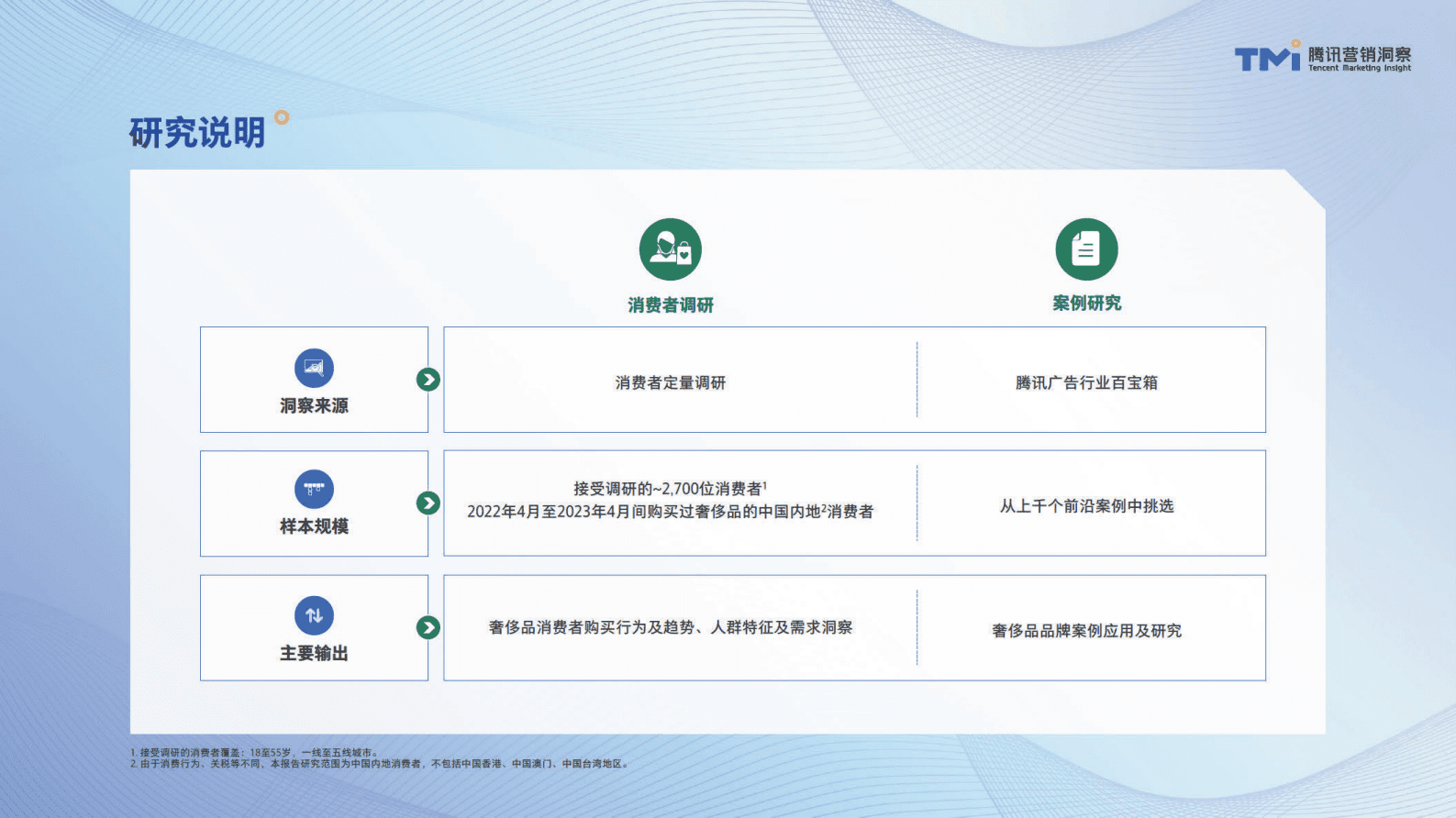 腾讯营销洞察：中国奢侈品市场数字化趋势洞察报告（2023年版） 第5页