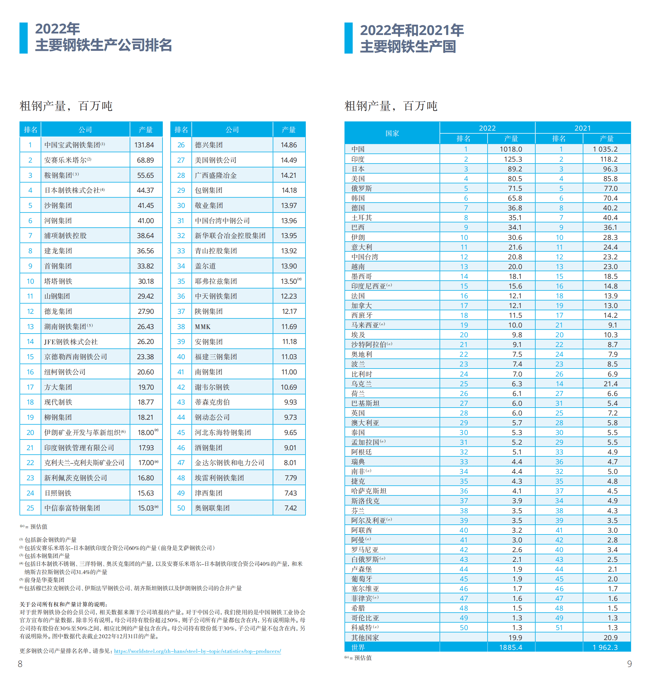 Worldsteel：2023年世界钢铁统计数据 第5页